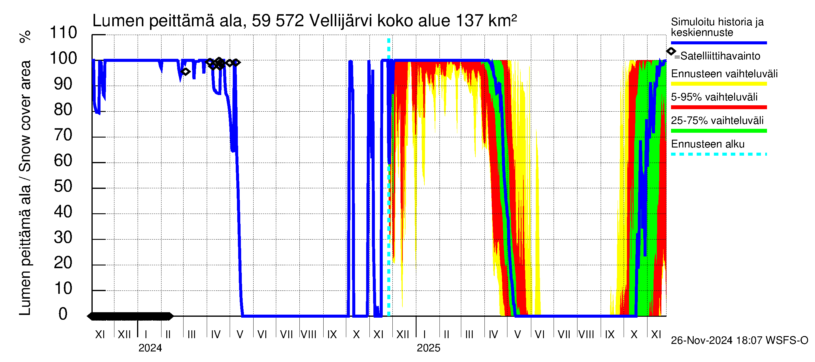 Oulujoen vesistöalue - Vellijärvi: Lumen peittämä ala