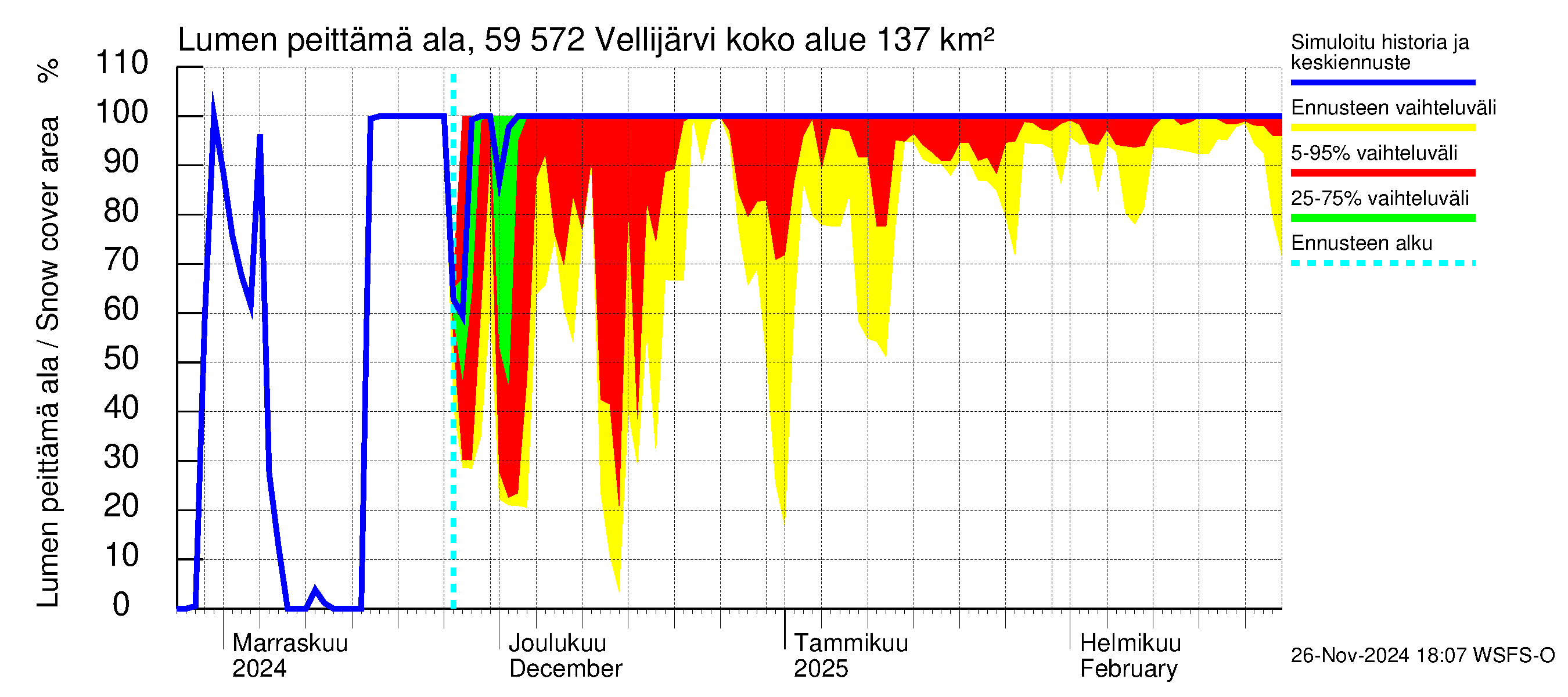 Oulujoen vesistöalue - Vellijärvi: Lumen peittämä ala