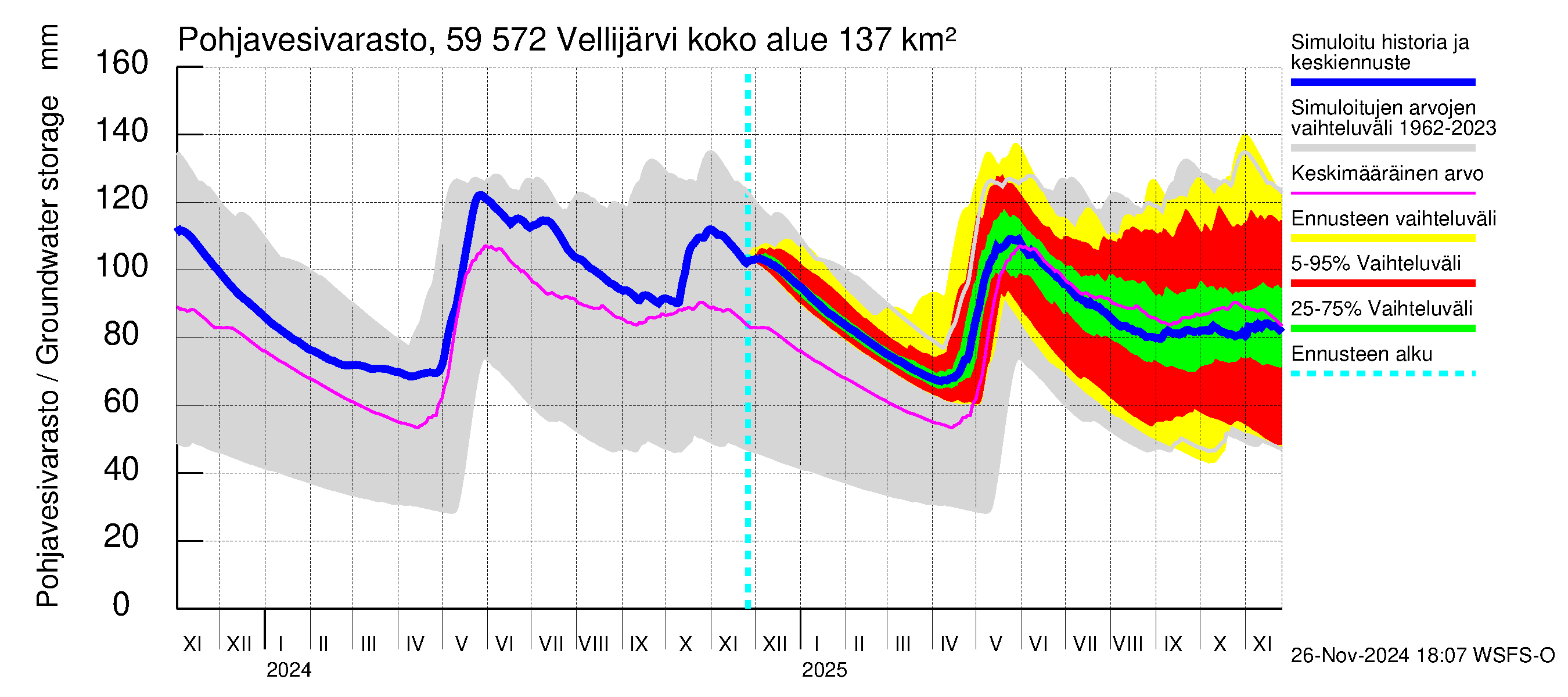 Oulujoen vesistöalue - Vellijärvi: Pohjavesivarasto