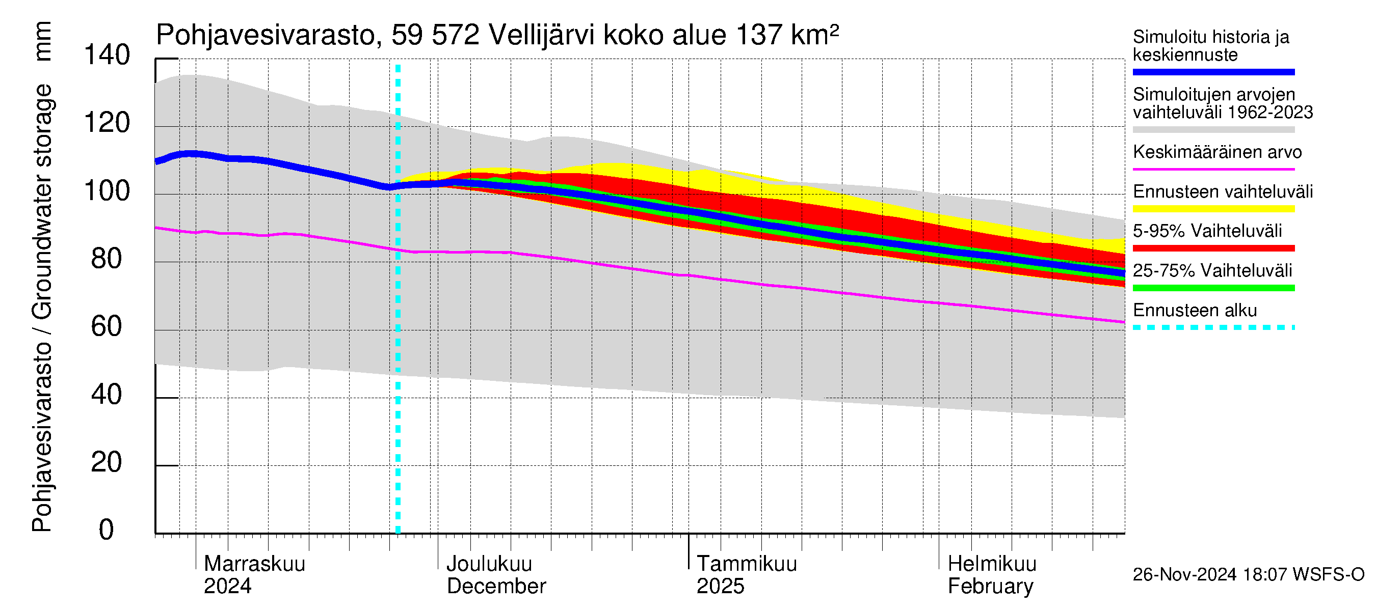 Oulujoen vesistöalue - Vellijärvi: Pohjavesivarasto