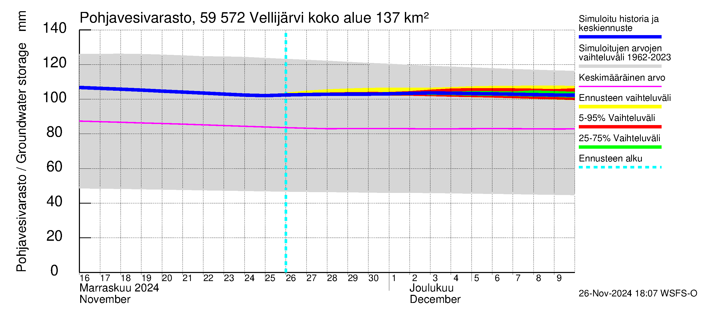 Oulujoen vesistöalue - Vellijärvi: Pohjavesivarasto