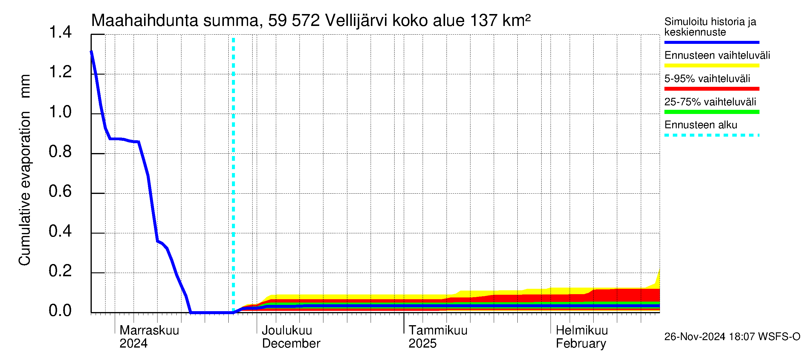 Oulujoen vesistöalue - Vellijärvi: Haihdunta maa-alueelta - summa