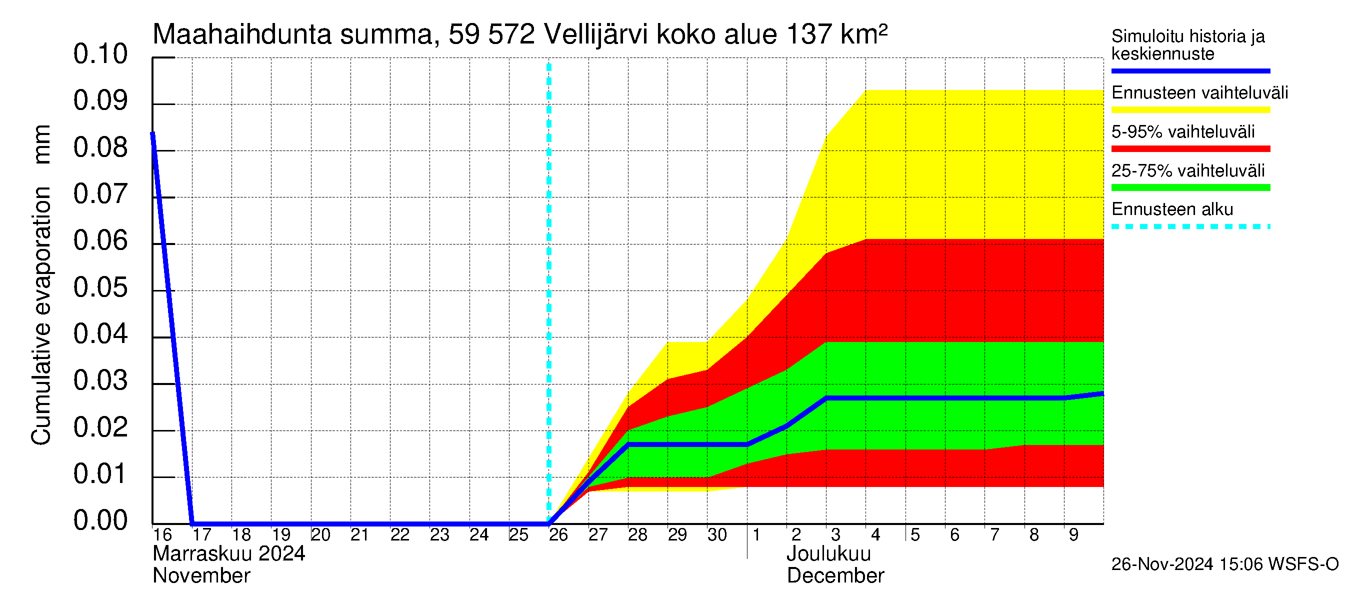 Oulujoen vesistöalue - Vellijärvi: Haihdunta maa-alueelta - summa