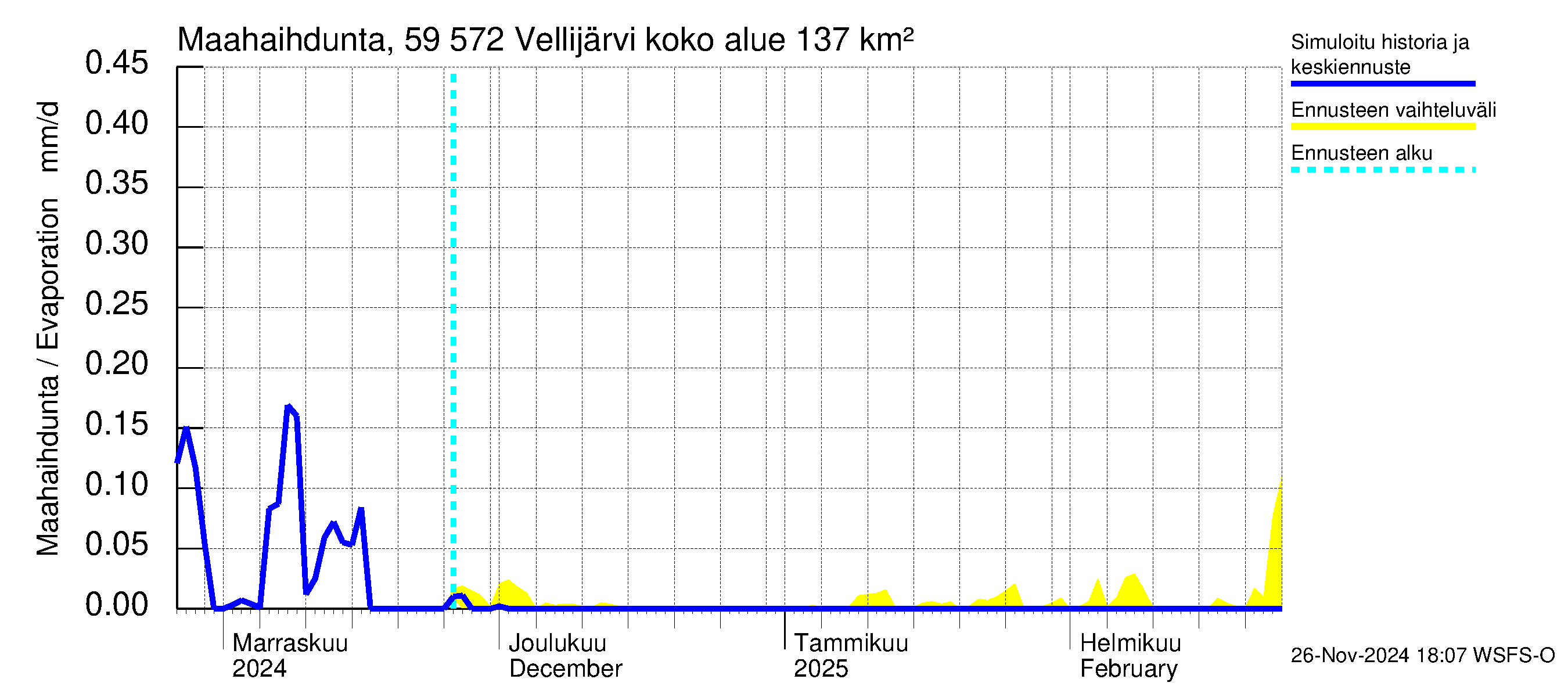 Oulujoen vesistöalue - Vellijärvi: Haihdunta maa-alueelta