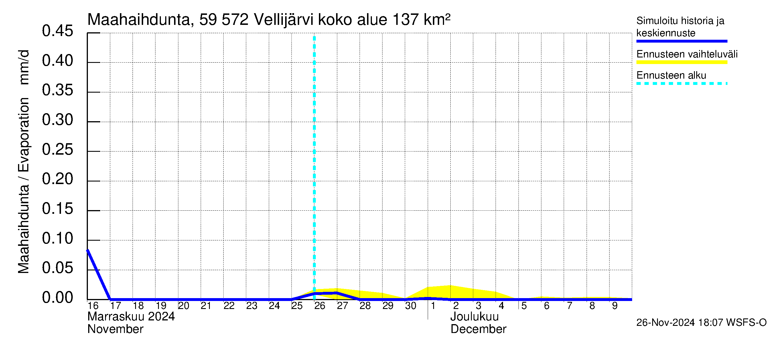 Oulujoen vesistöalue - Vellijärvi: Haihdunta maa-alueelta