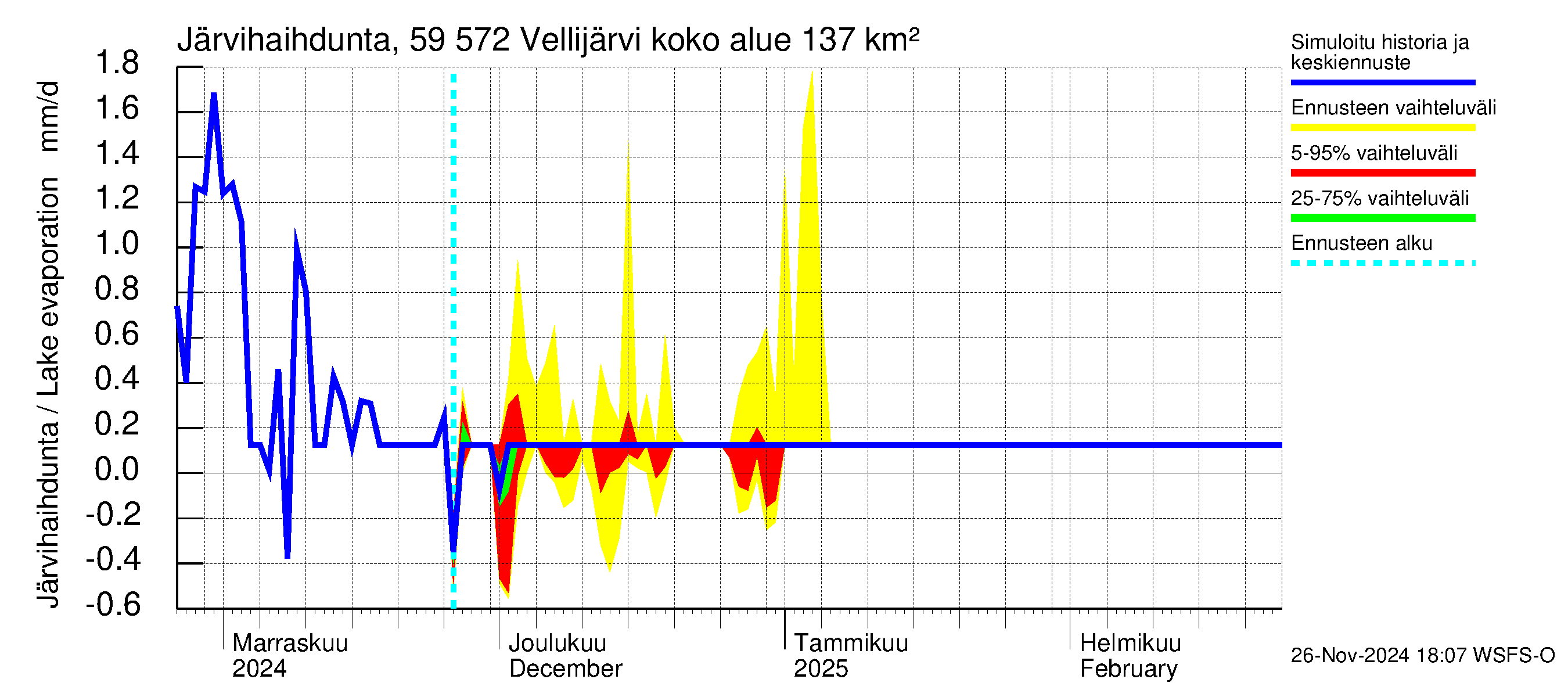 Oulujoen vesistöalue - Vellijärvi: Järvihaihdunta