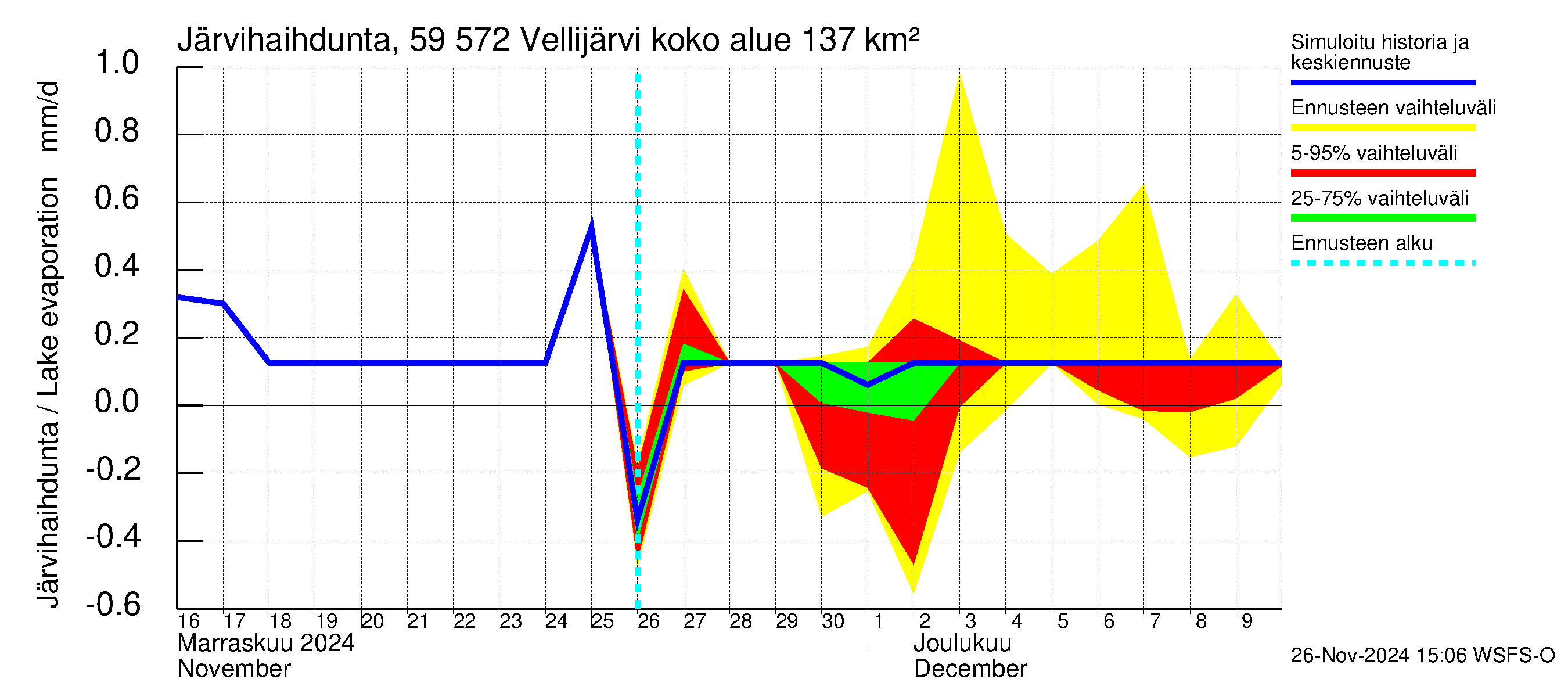 Oulujoen vesistöalue - Vellijärvi: Järvihaihdunta