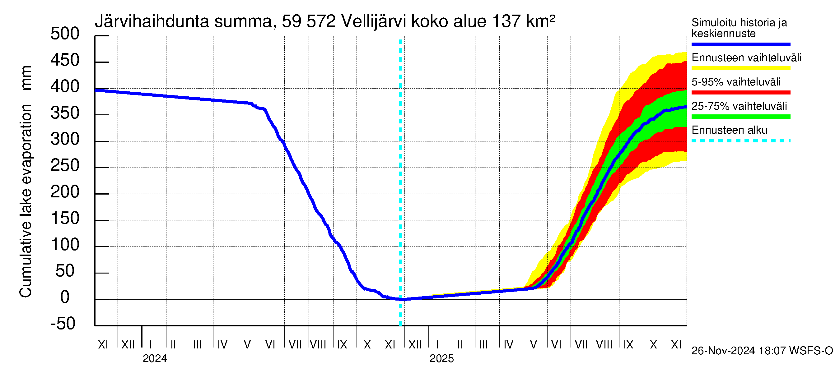 Oulujoen vesistöalue - Vellijärvi: Järvihaihdunta - summa