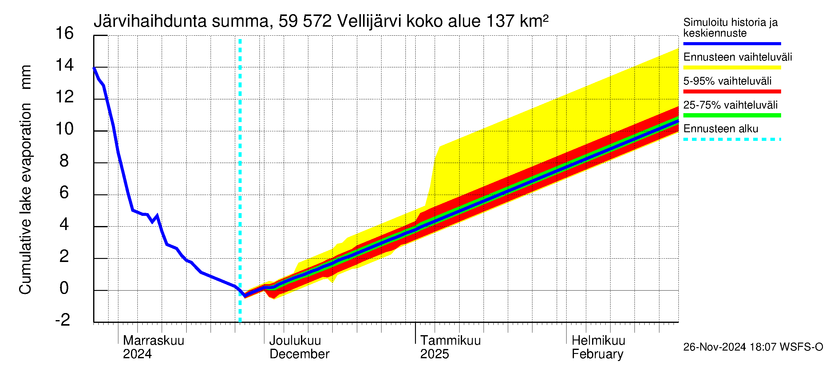 Oulujoen vesistöalue - Vellijärvi: Järvihaihdunta - summa