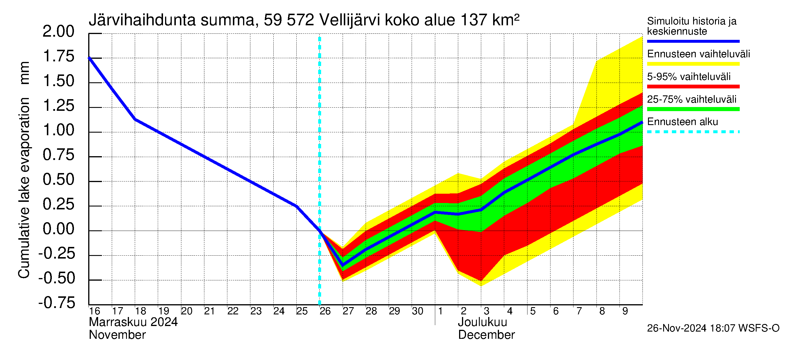 Oulujoen vesistöalue - Vellijärvi: Järvihaihdunta - summa