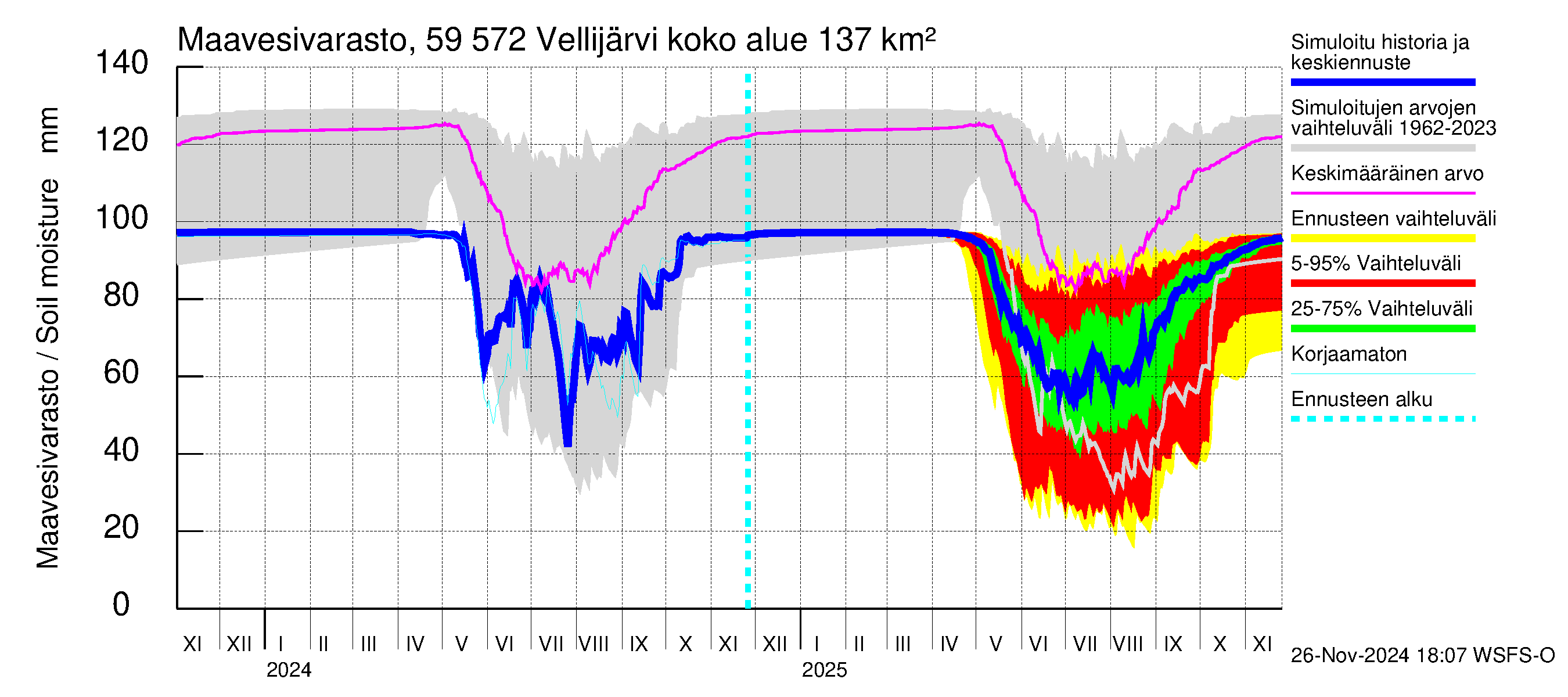 Oulujoen vesistöalue - Vellijärvi: Maavesivarasto