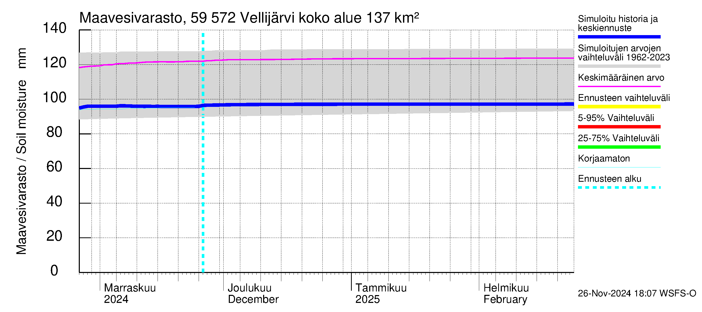 Oulujoen vesistöalue - Vellijärvi: Maavesivarasto