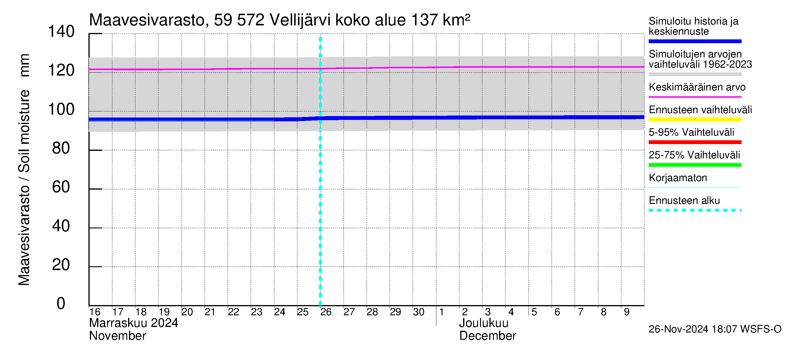 Oulujoen vesistöalue - Vellijärvi: Maavesivarasto