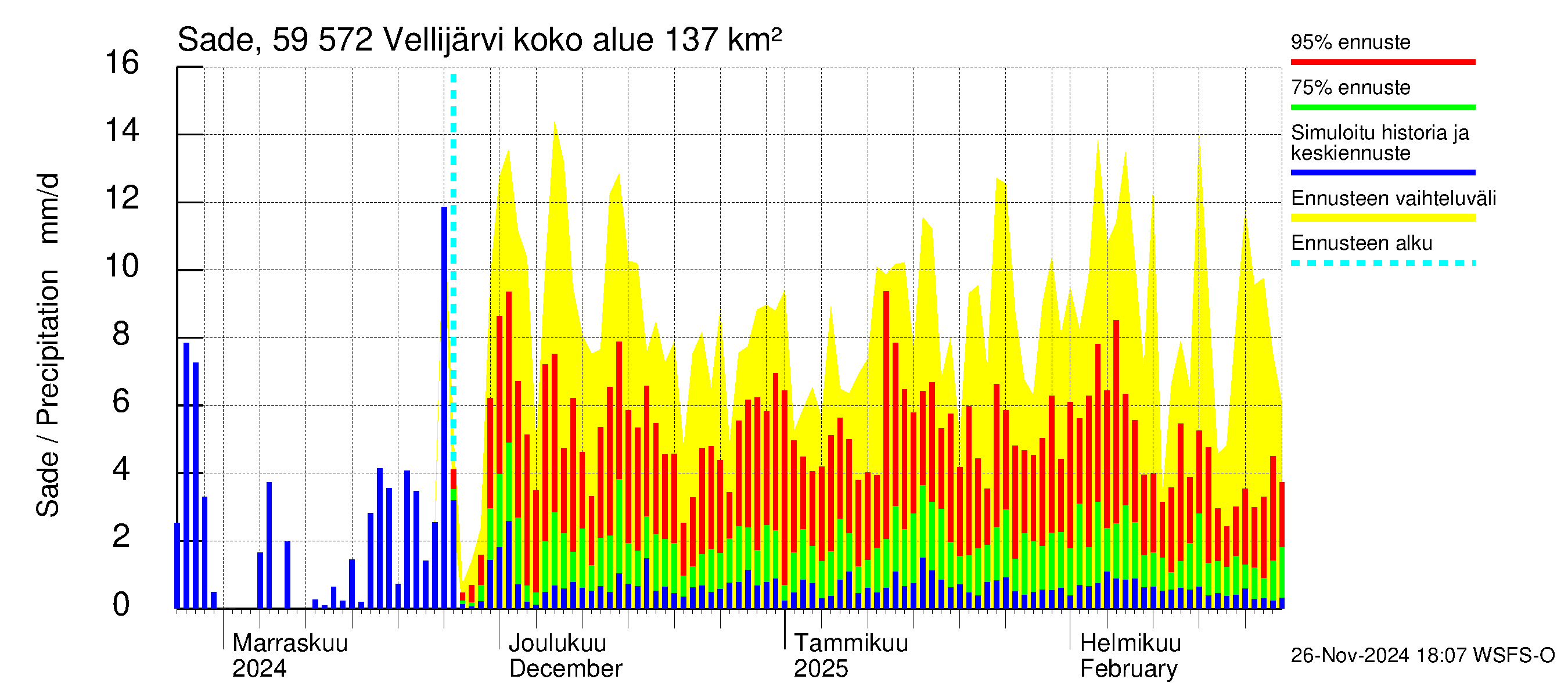 Oulujoen vesistöalue - Vellijärvi: Sade