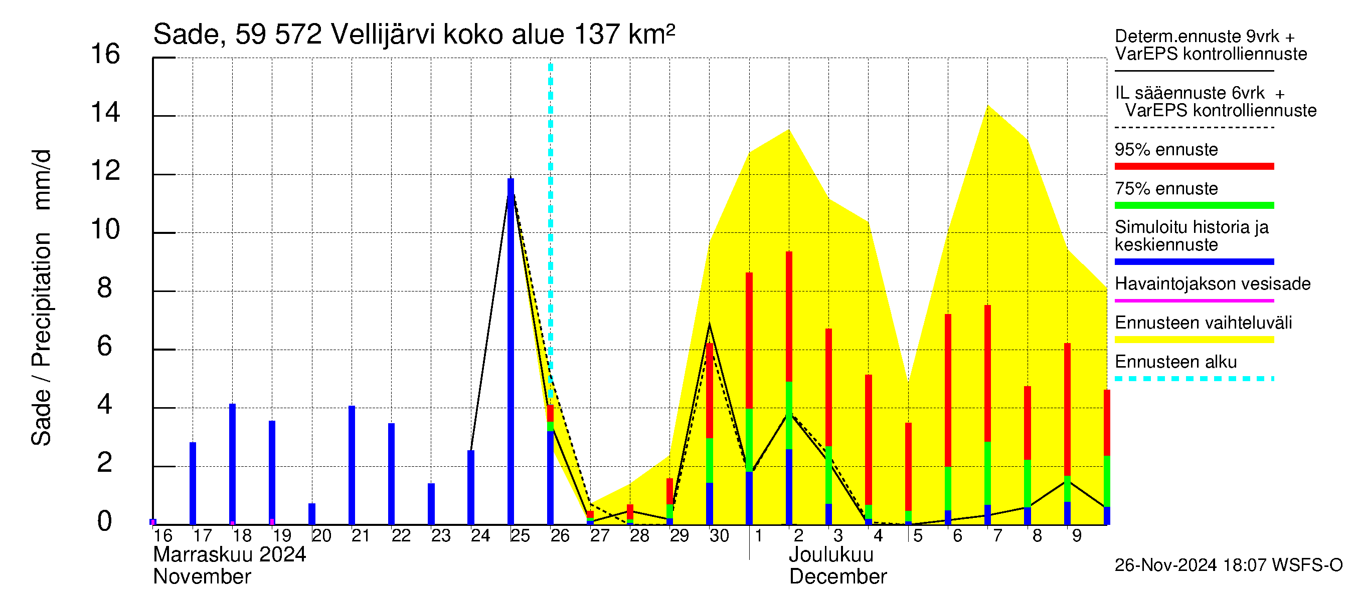 Oulujoen vesistöalue - Vellijärvi: Sade