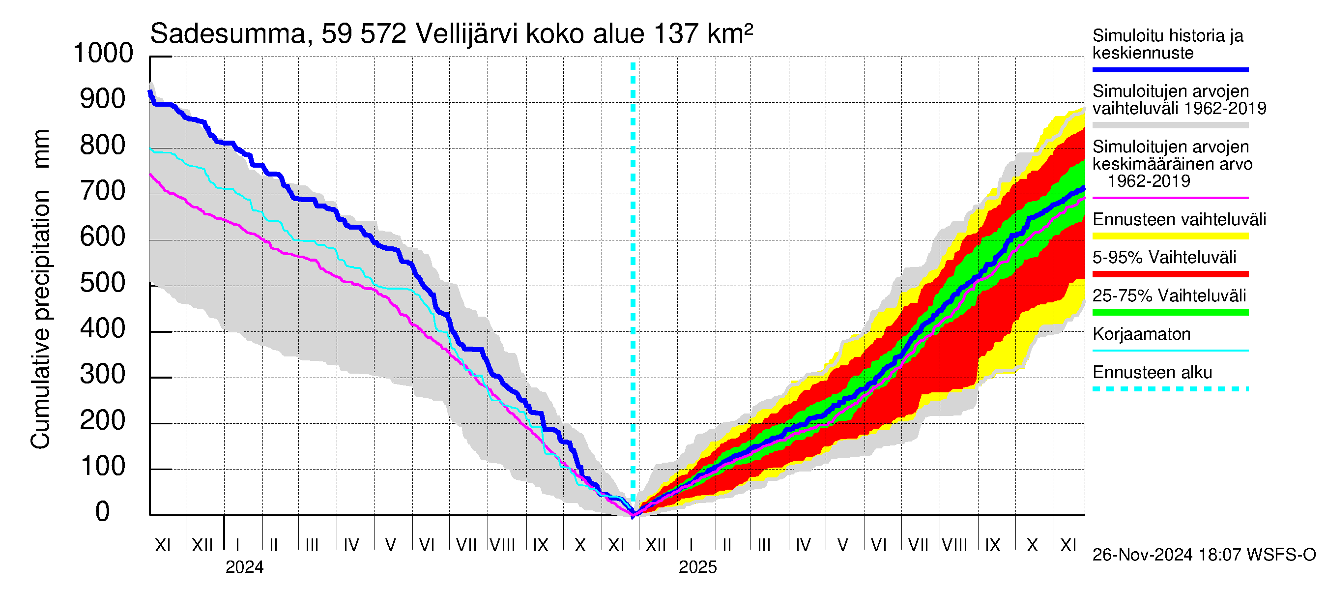 Oulujoen vesistöalue - Vellijärvi: Sade - summa