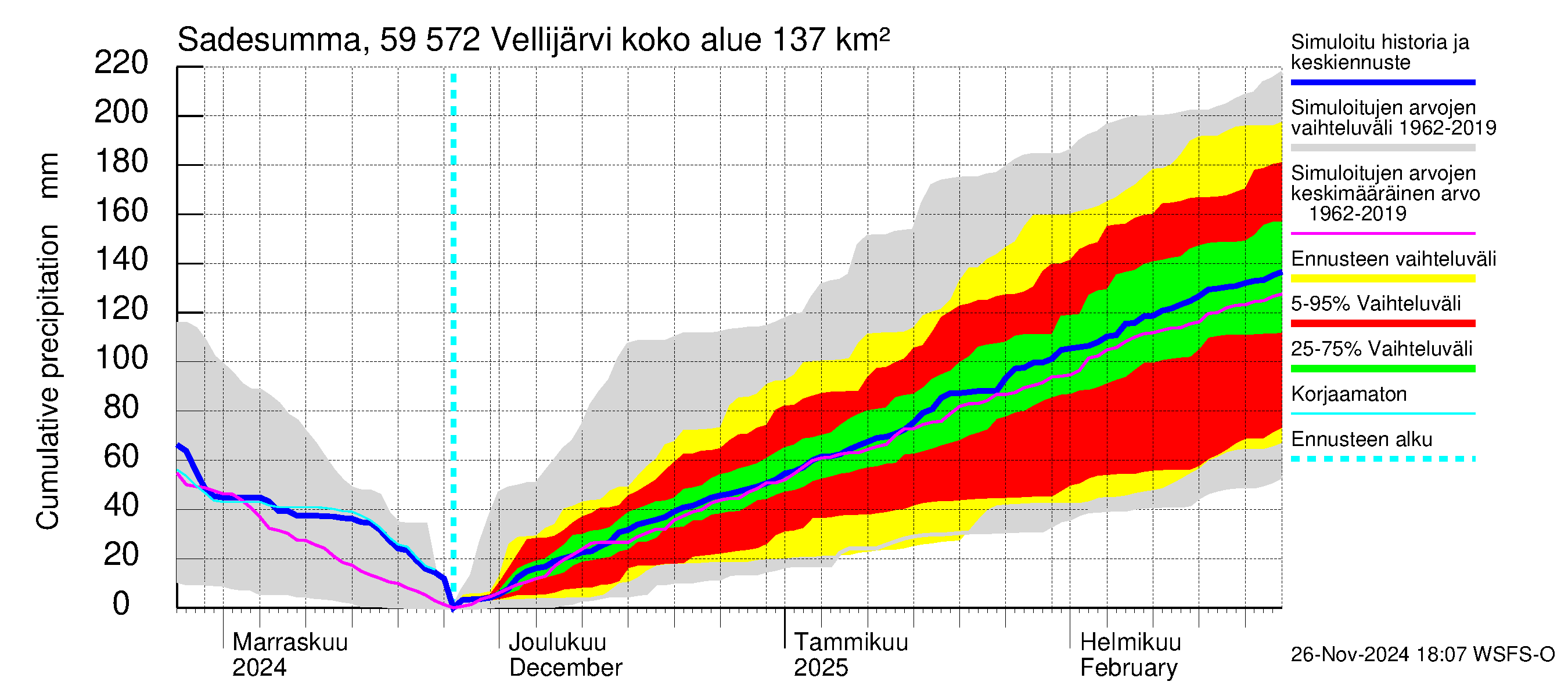 Oulujoen vesistöalue - Vellijärvi: Sade - summa