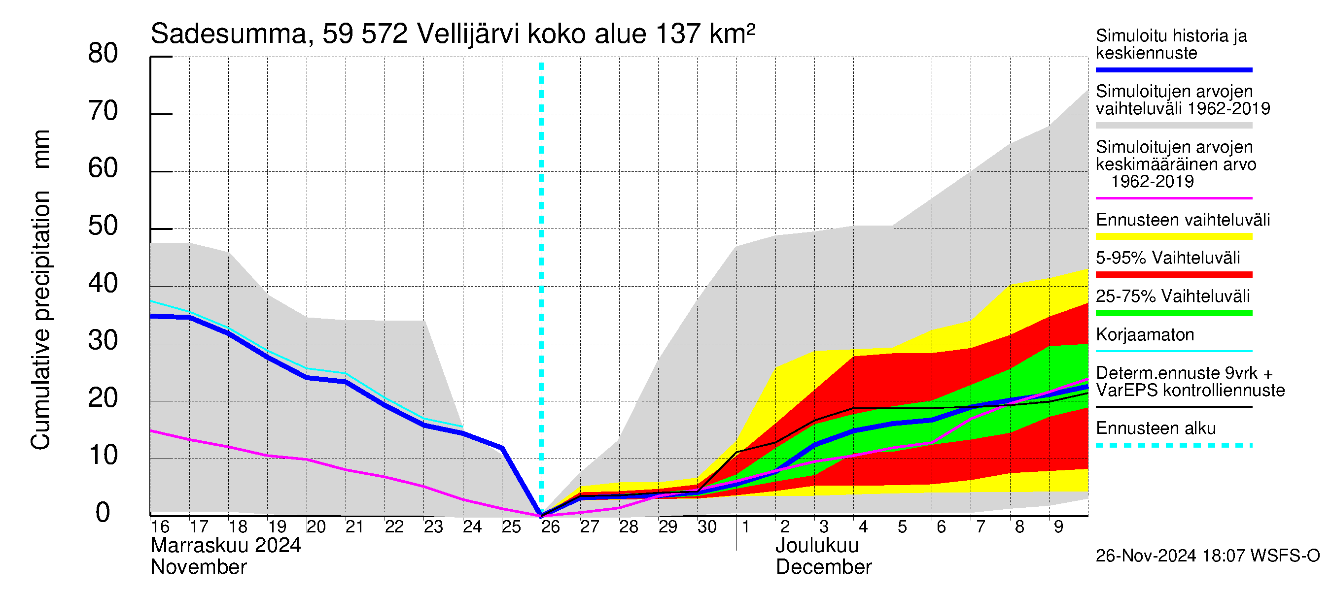 Oulujoen vesistöalue - Vellijärvi: Sade - summa