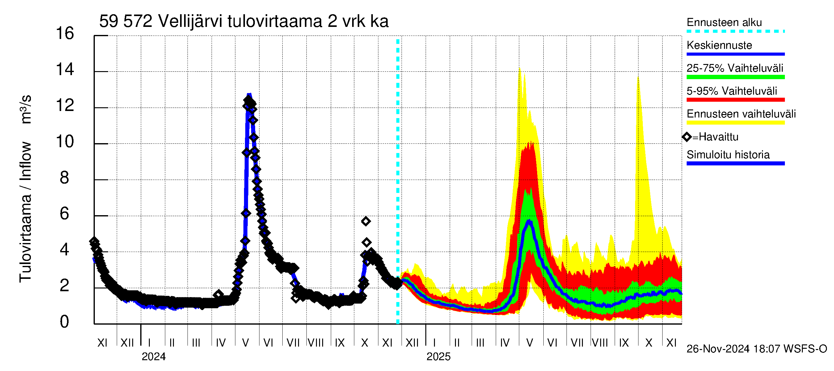 Oulujoen vesistöalue - Vellijärvi: Tulovirtaama (usean vuorokauden liukuva keskiarvo) - jakaumaennuste