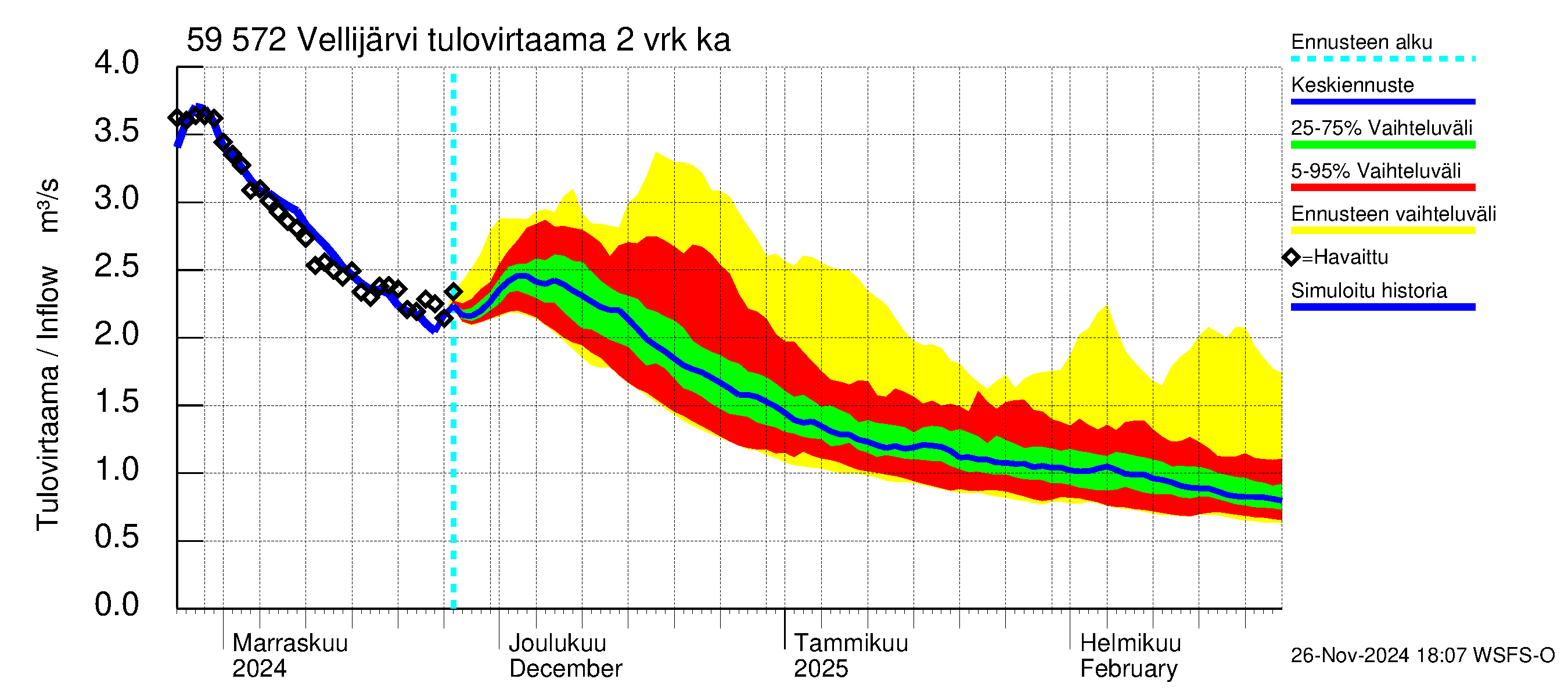 Oulujoen vesistöalue - Vellijärvi: Tulovirtaama (usean vuorokauden liukuva keskiarvo) - jakaumaennuste