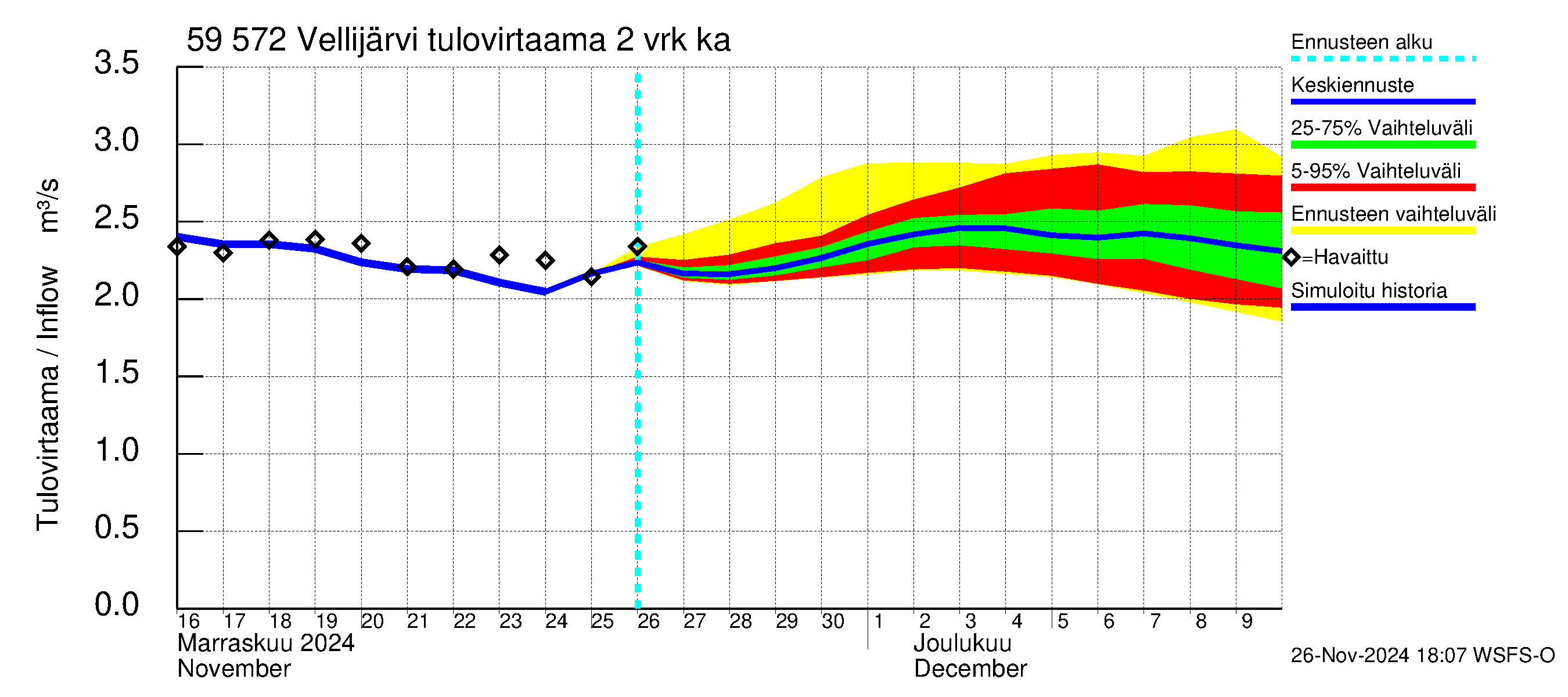 Oulujoen vesistöalue - Vellijärvi: Tulovirtaama (usean vuorokauden liukuva keskiarvo) - jakaumaennuste