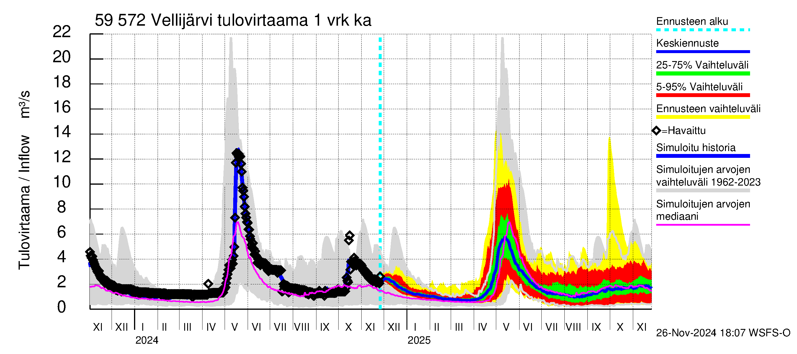 Oulujoen vesistöalue - Vellijärvi: Tulovirtaama - jakaumaennuste