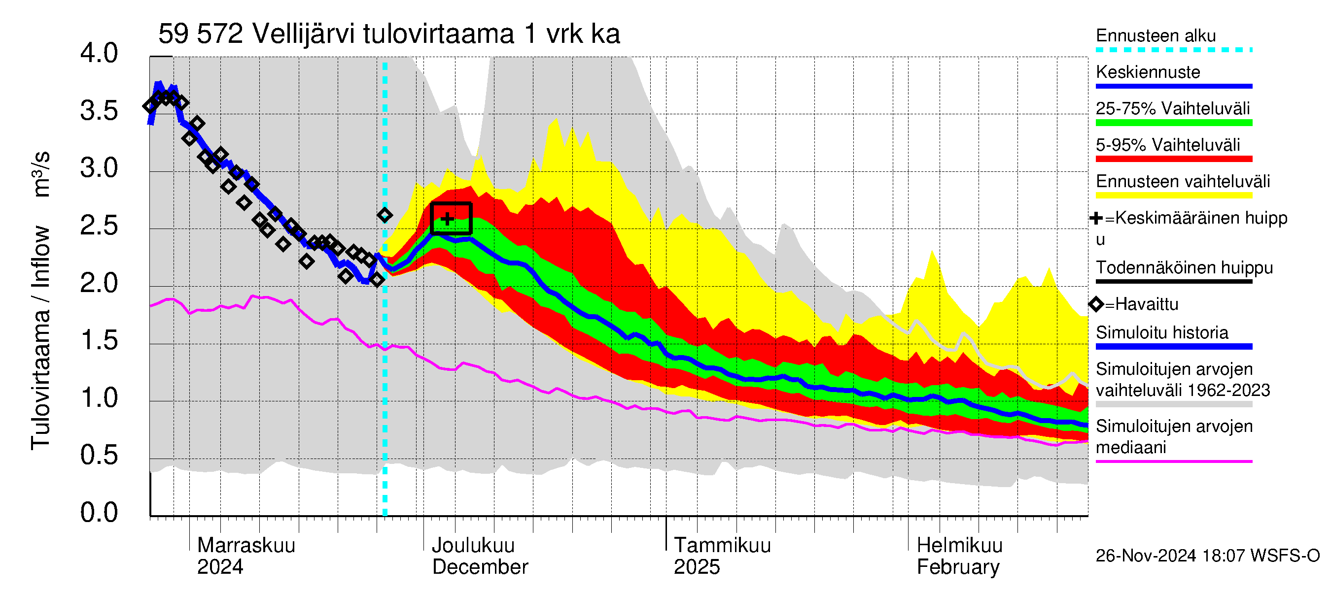 Oulujoen vesistöalue - Vellijärvi: Tulovirtaama - jakaumaennuste