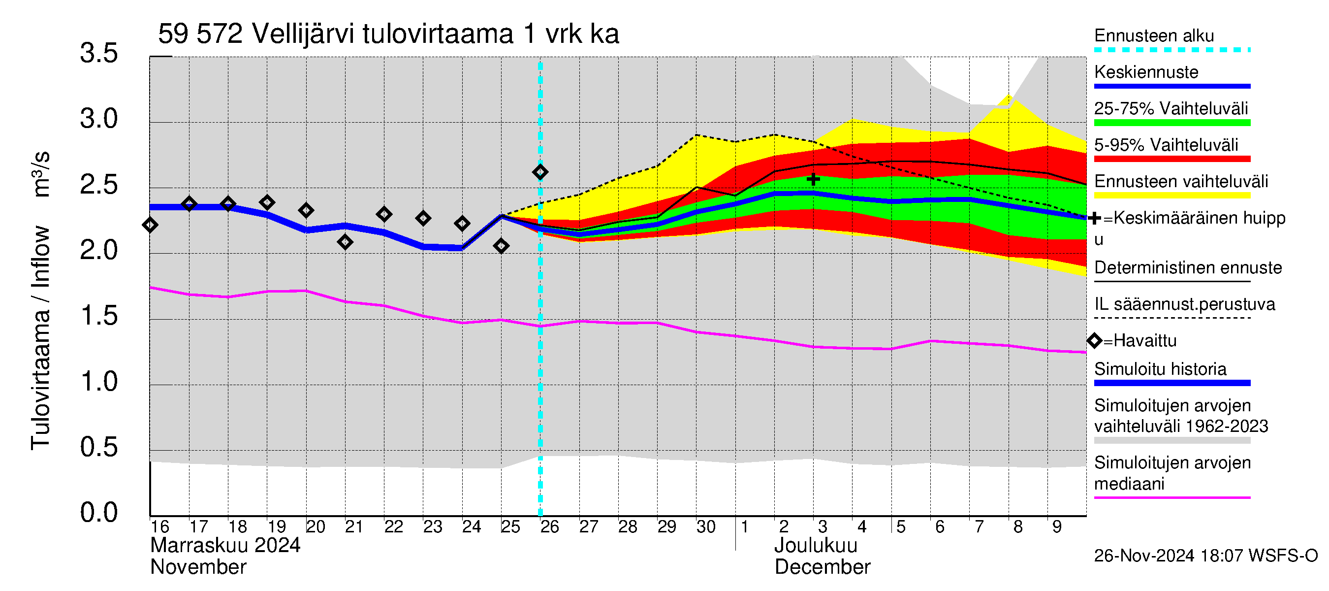 Oulujoen vesistöalue - Vellijärvi: Tulovirtaama - jakaumaennuste