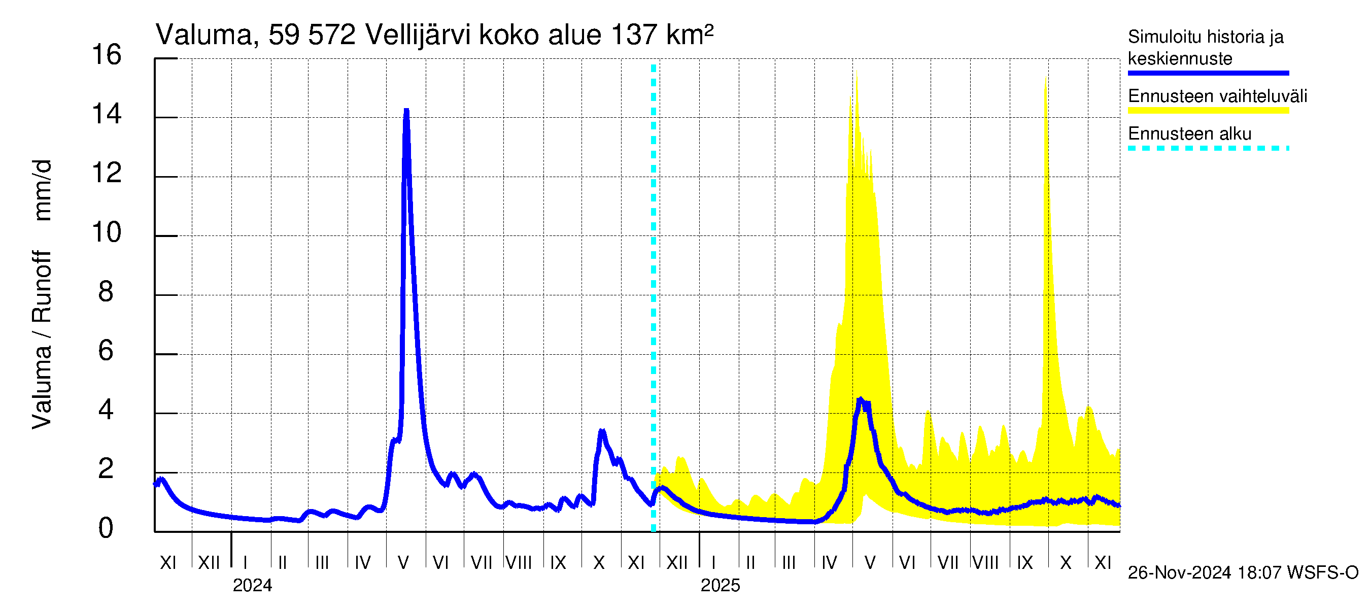 Oulujoen vesistöalue - Vellijärvi: Valuma