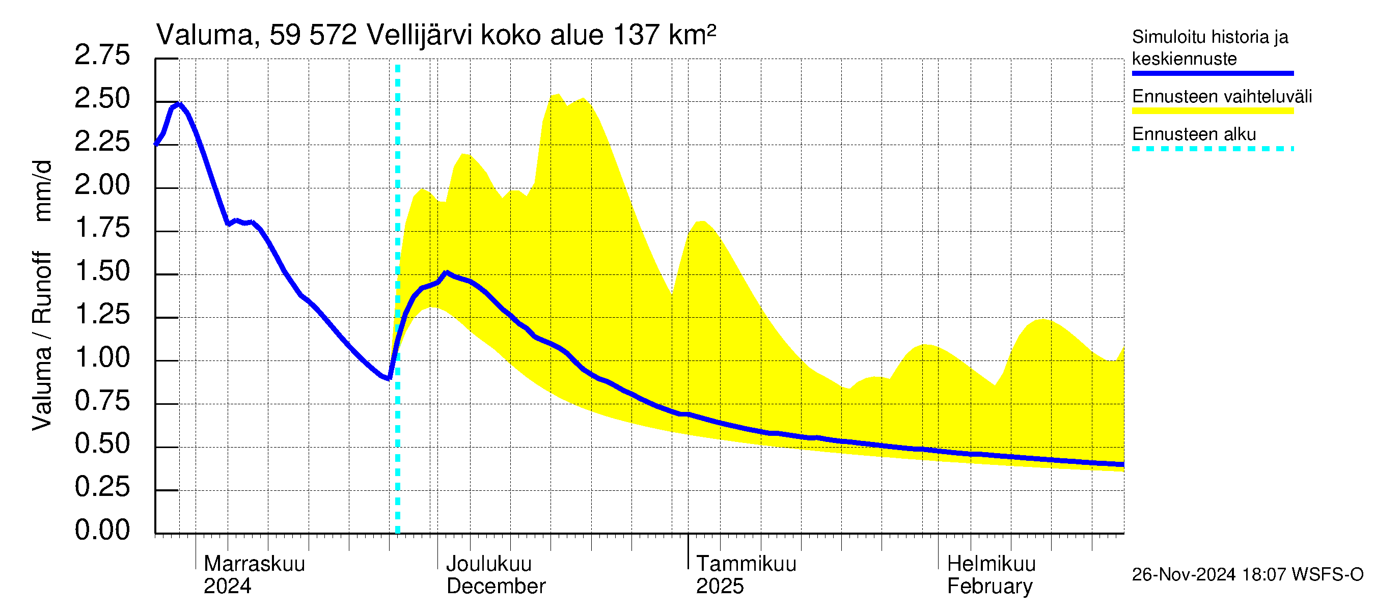 Oulujoen vesistöalue - Vellijärvi: Valuma