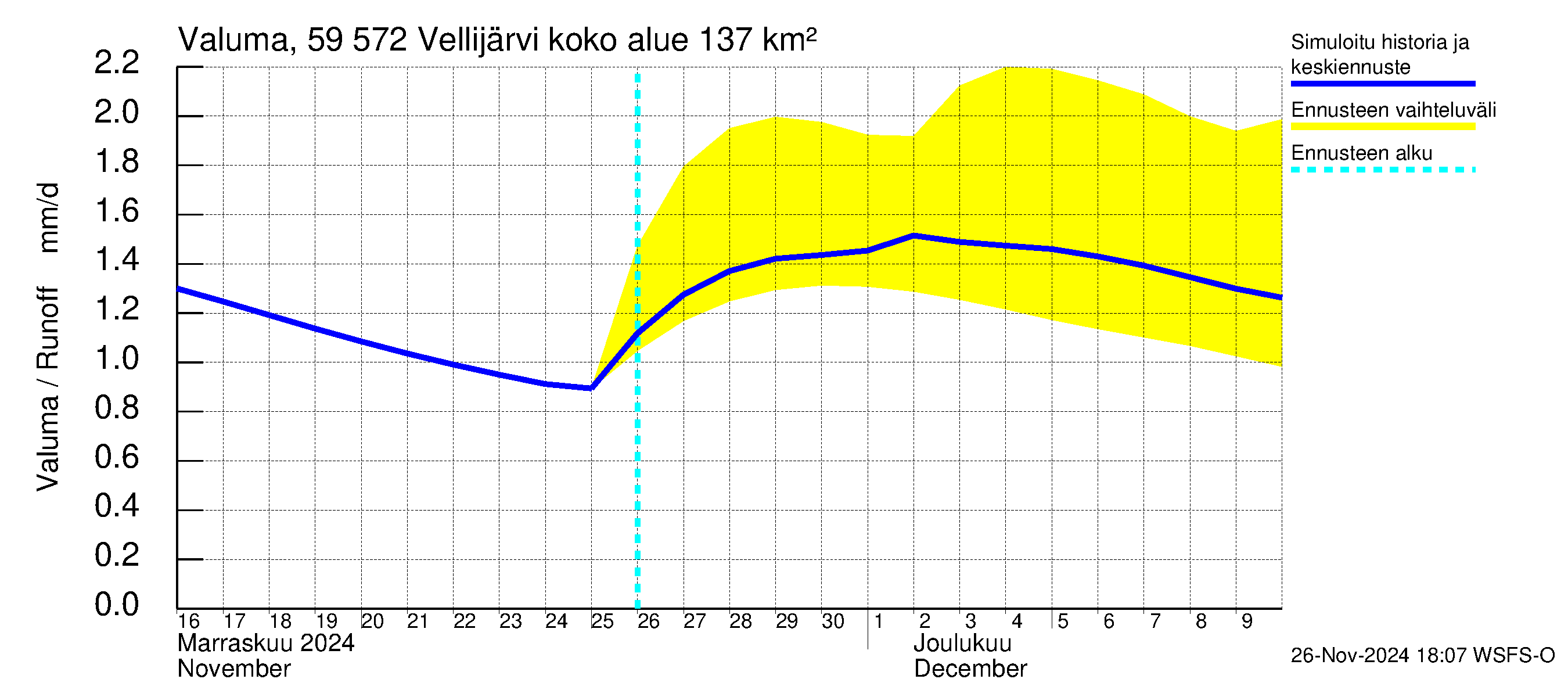 Oulujoen vesistöalue - Vellijärvi: Valuma