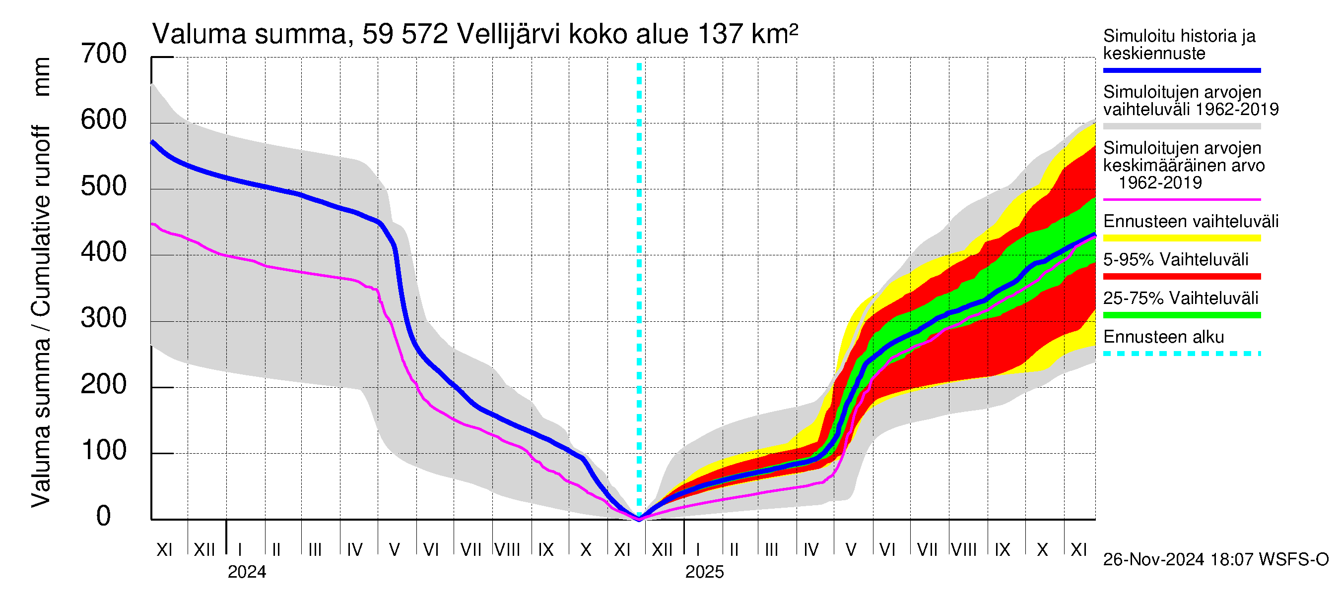 Oulujoen vesistöalue - Vellijärvi: Valuma - summa