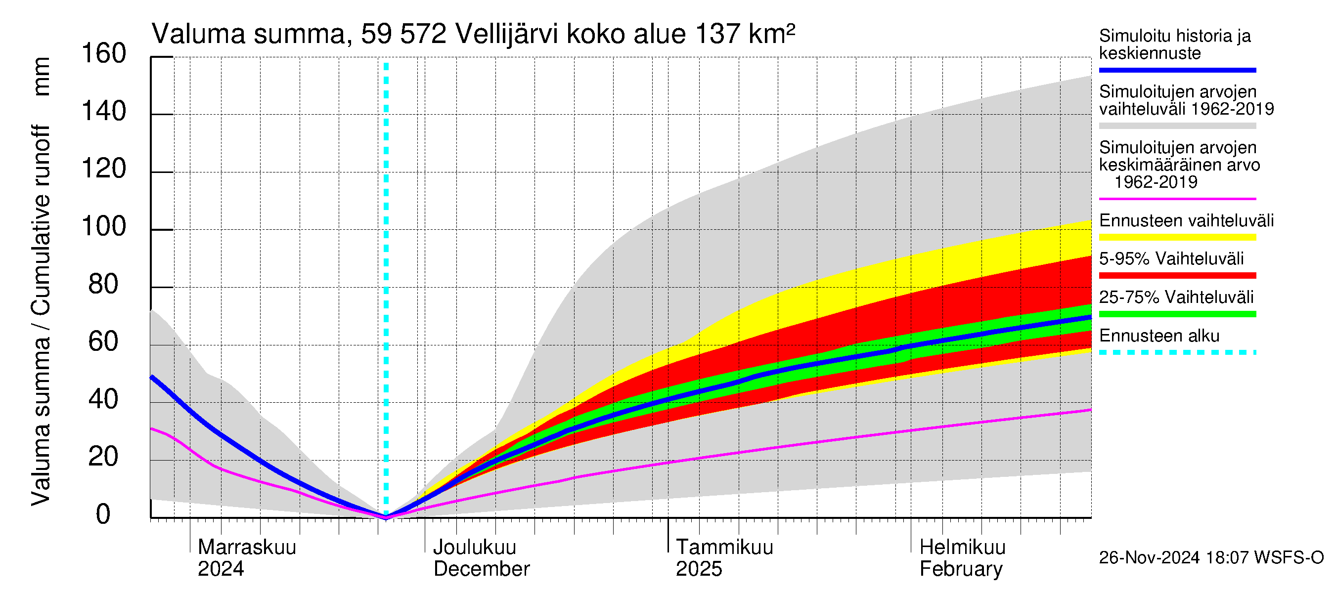 Oulujoen vesistöalue - Vellijärvi: Valuma - summa