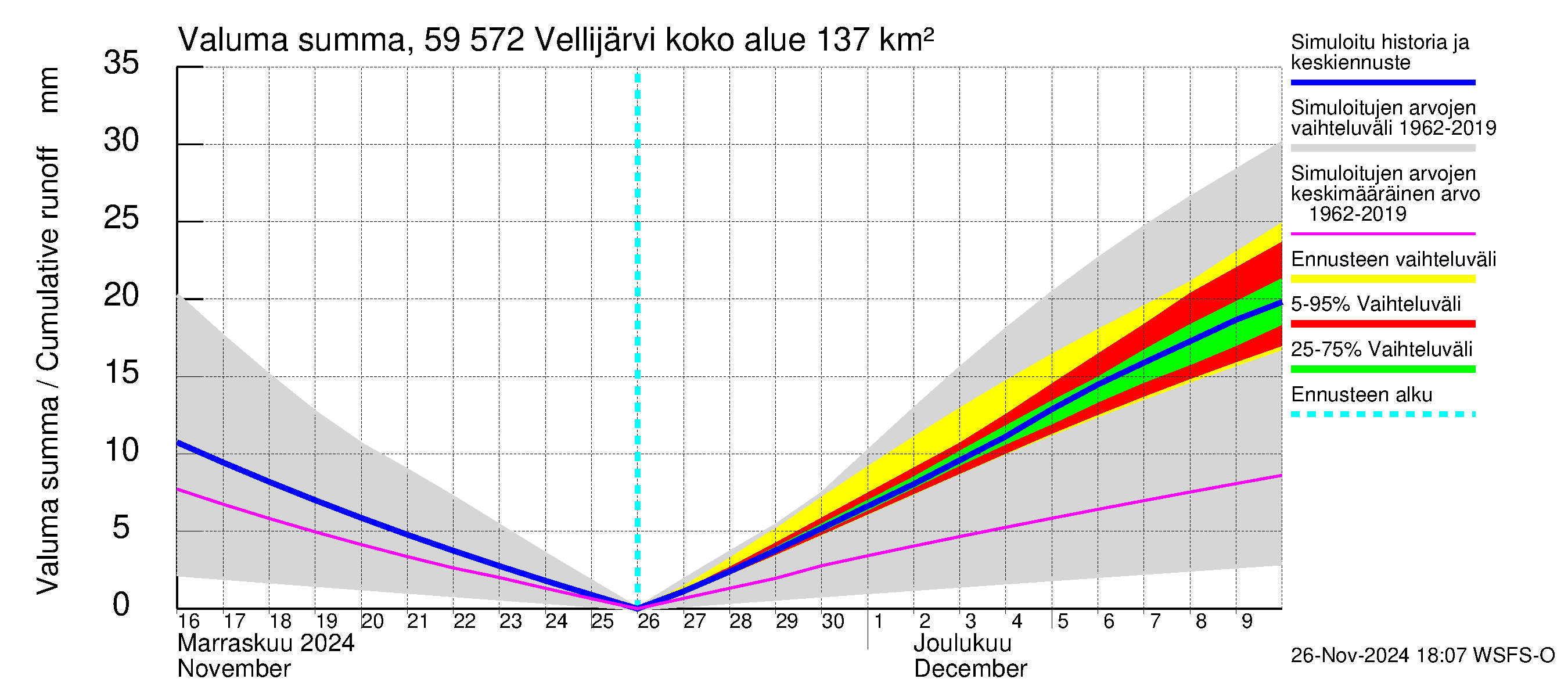 Oulujoen vesistöalue - Vellijärvi: Valuma - summa