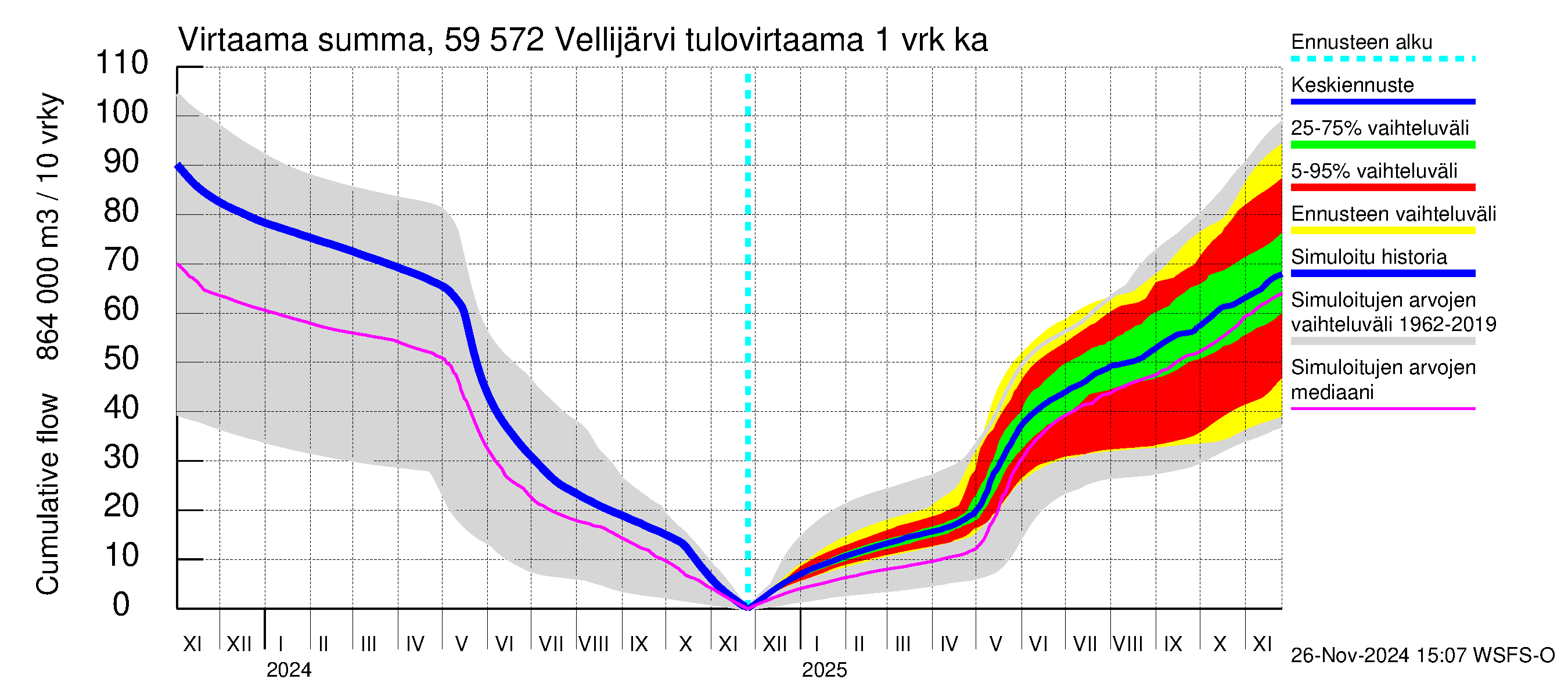 Oulujoen vesistöalue - Vellijärvi: Tulovirtaama - summa