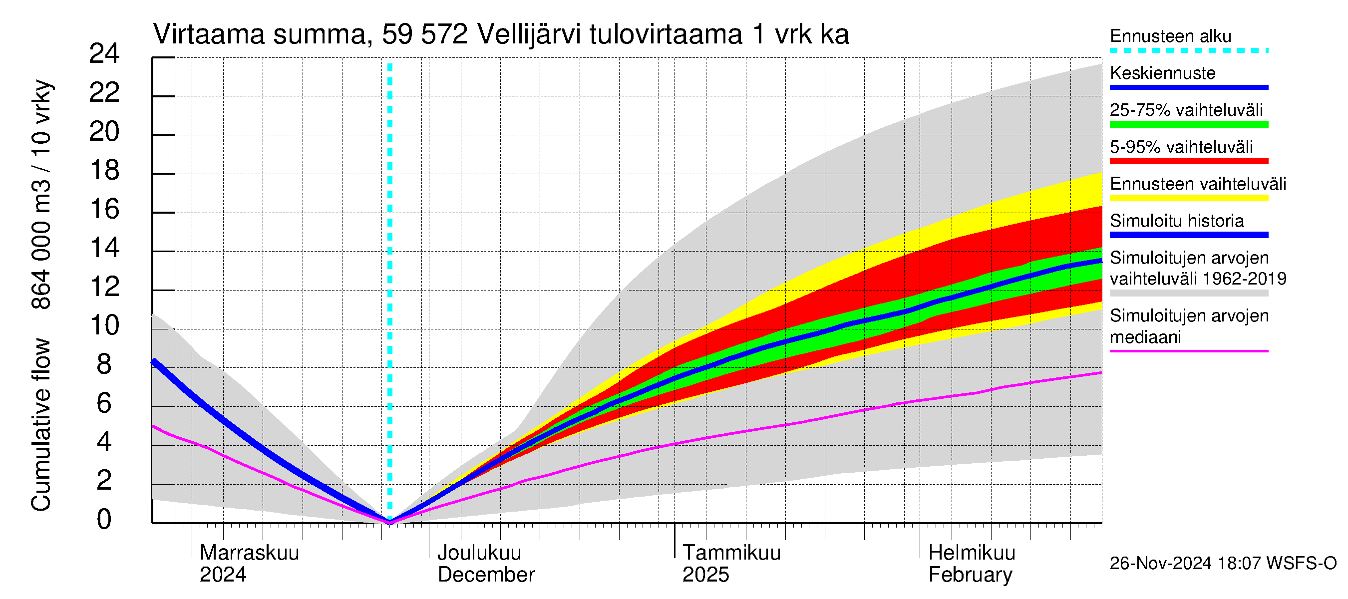 Oulujoen vesistöalue - Vellijärvi: Tulovirtaama - summa