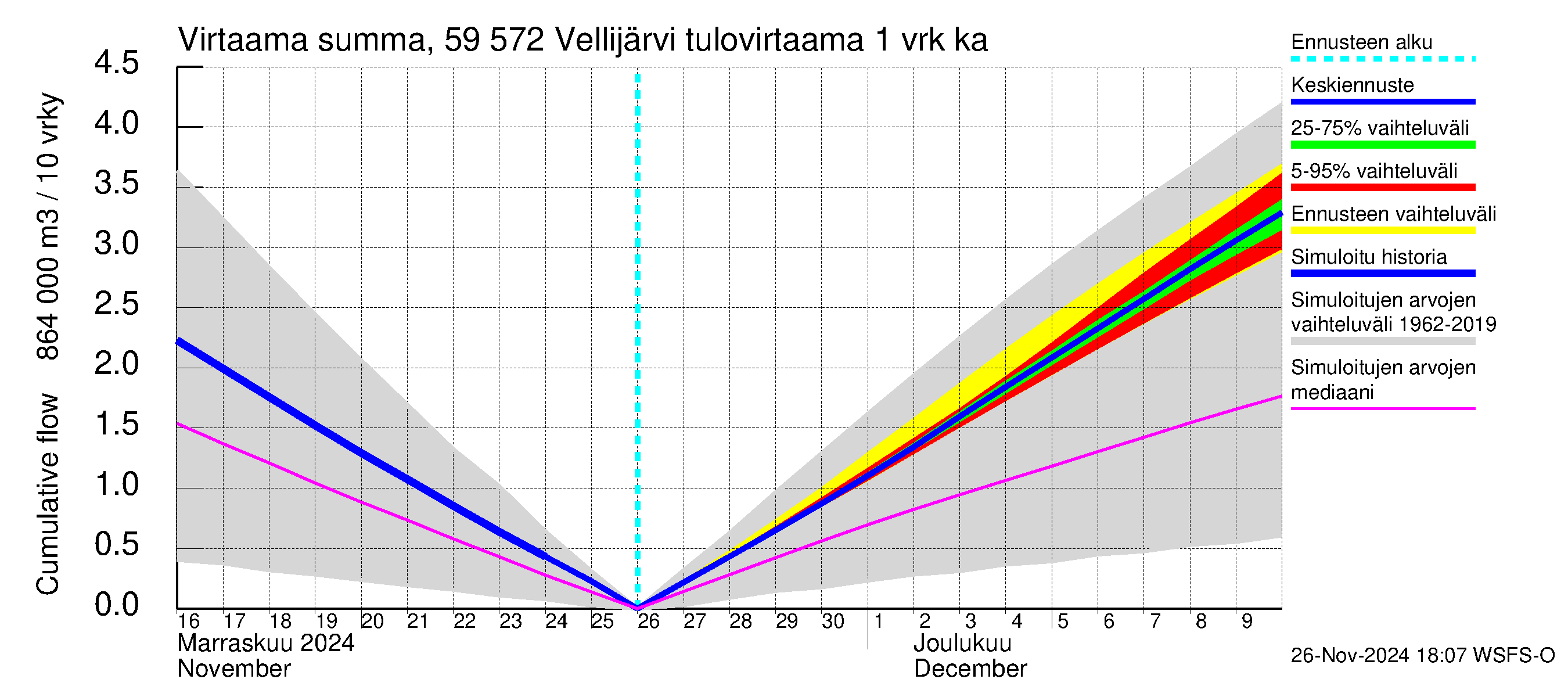 Oulujoen vesistöalue - Vellijärvi: Tulovirtaama - summa