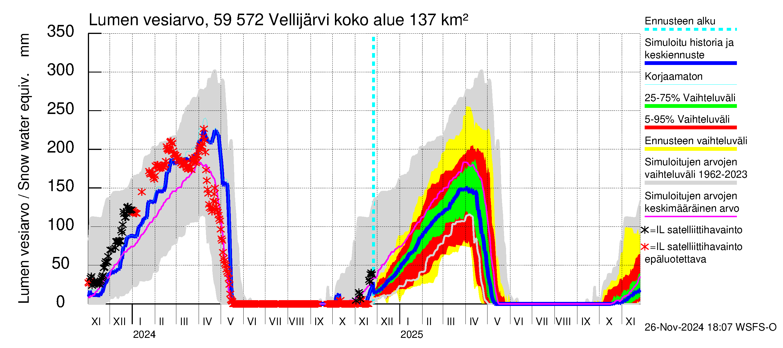 Oulujoen vesistöalue - Vellijärvi: Lumen vesiarvo