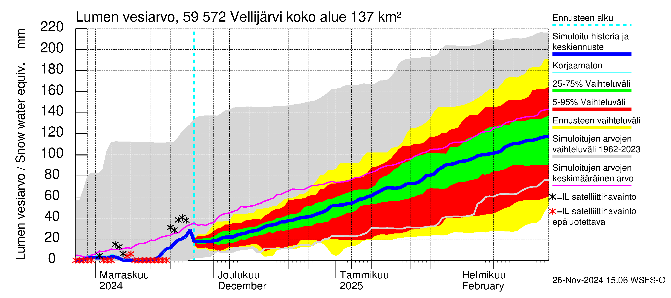 Oulujoen vesistöalue - Vellijärvi: Lumen vesiarvo