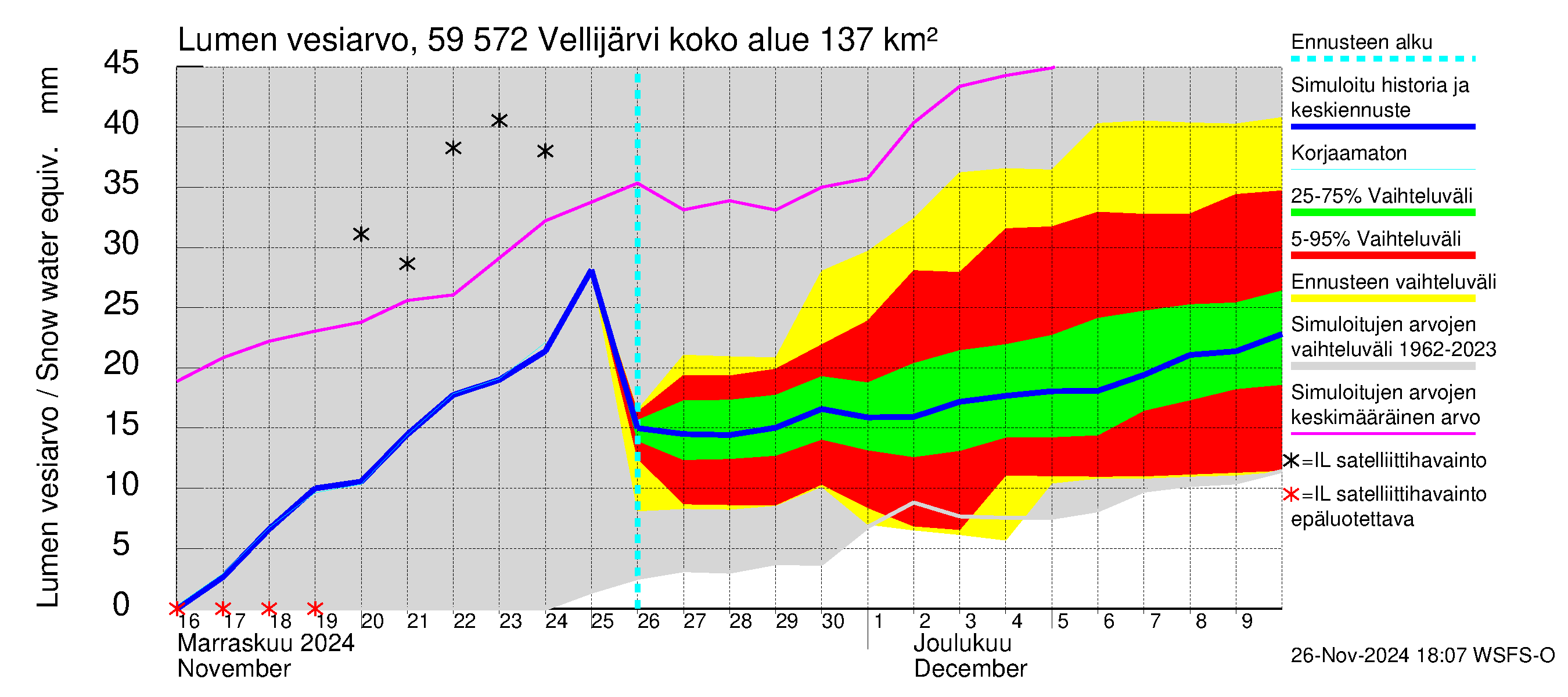 Oulujoen vesistöalue - Vellijärvi: Lumen vesiarvo