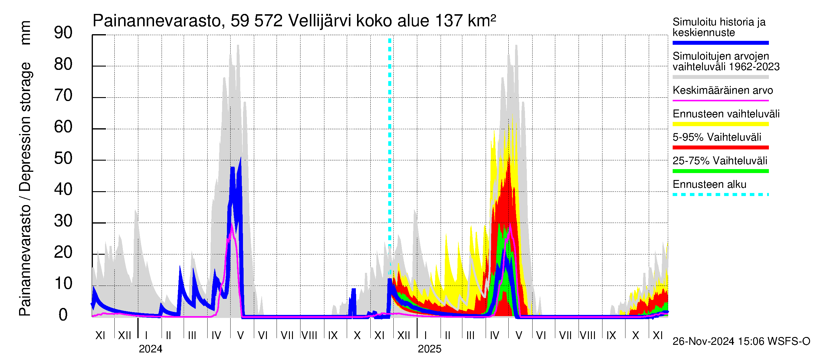 Oulujoen vesistöalue - Vellijärvi: Painannevarasto