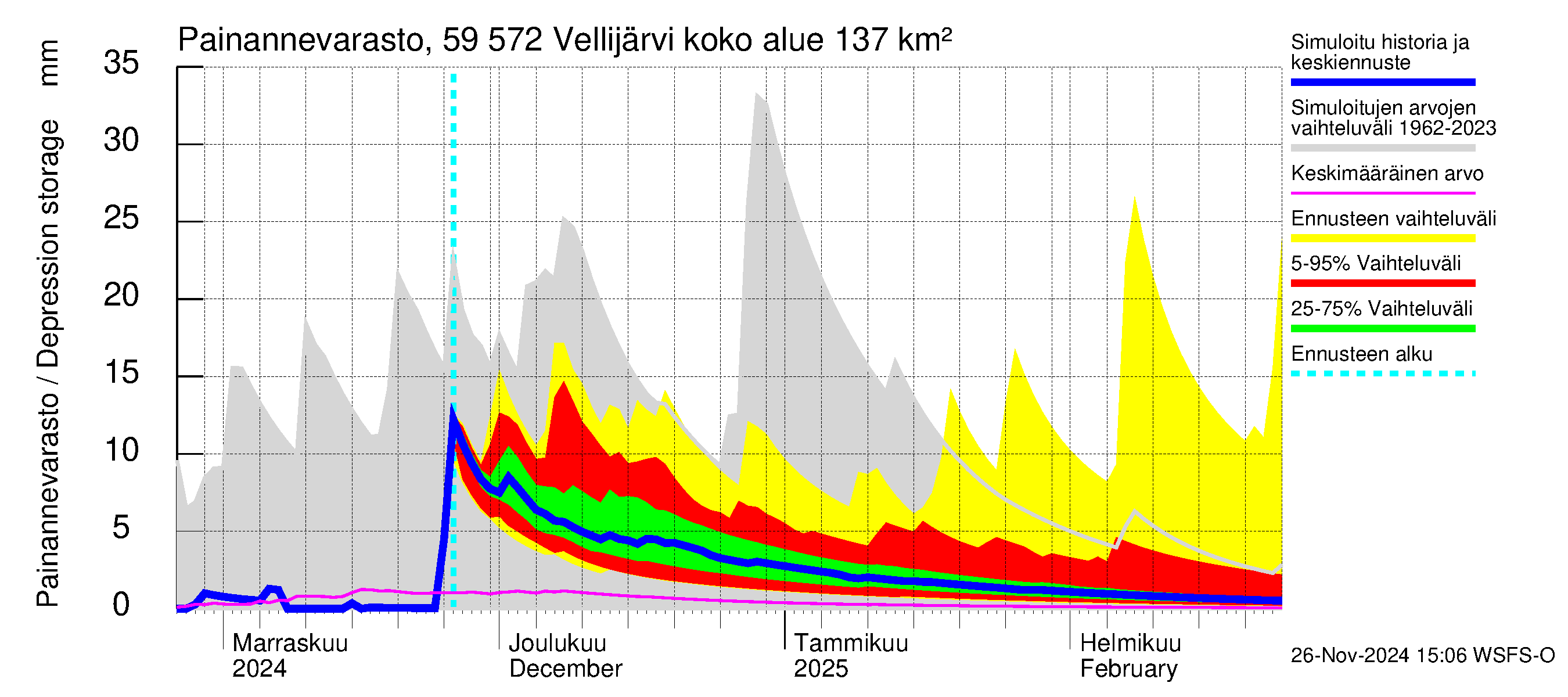 Oulujoen vesistöalue - Vellijärvi: Painannevarasto