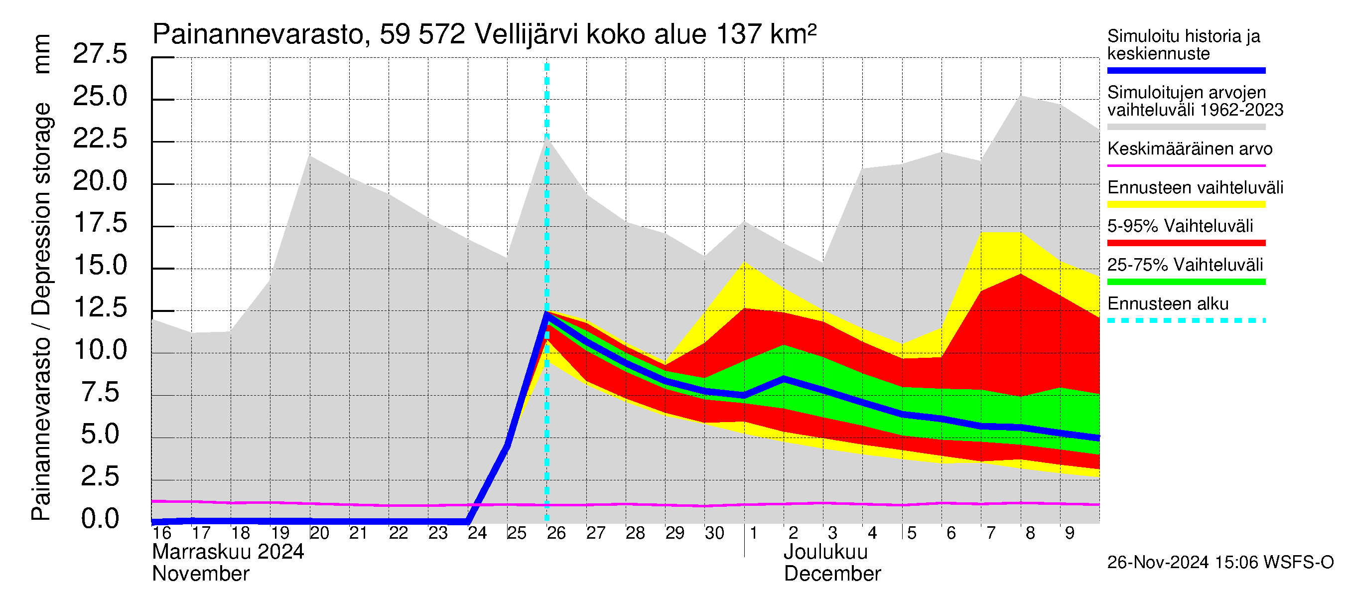 Oulujoen vesistöalue - Vellijärvi: Painannevarasto