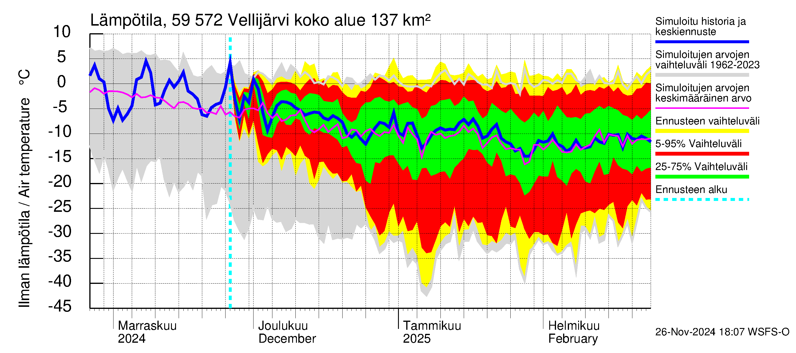 Oulujoen vesistöalue - Vellijärvi: Ilman lämpötila