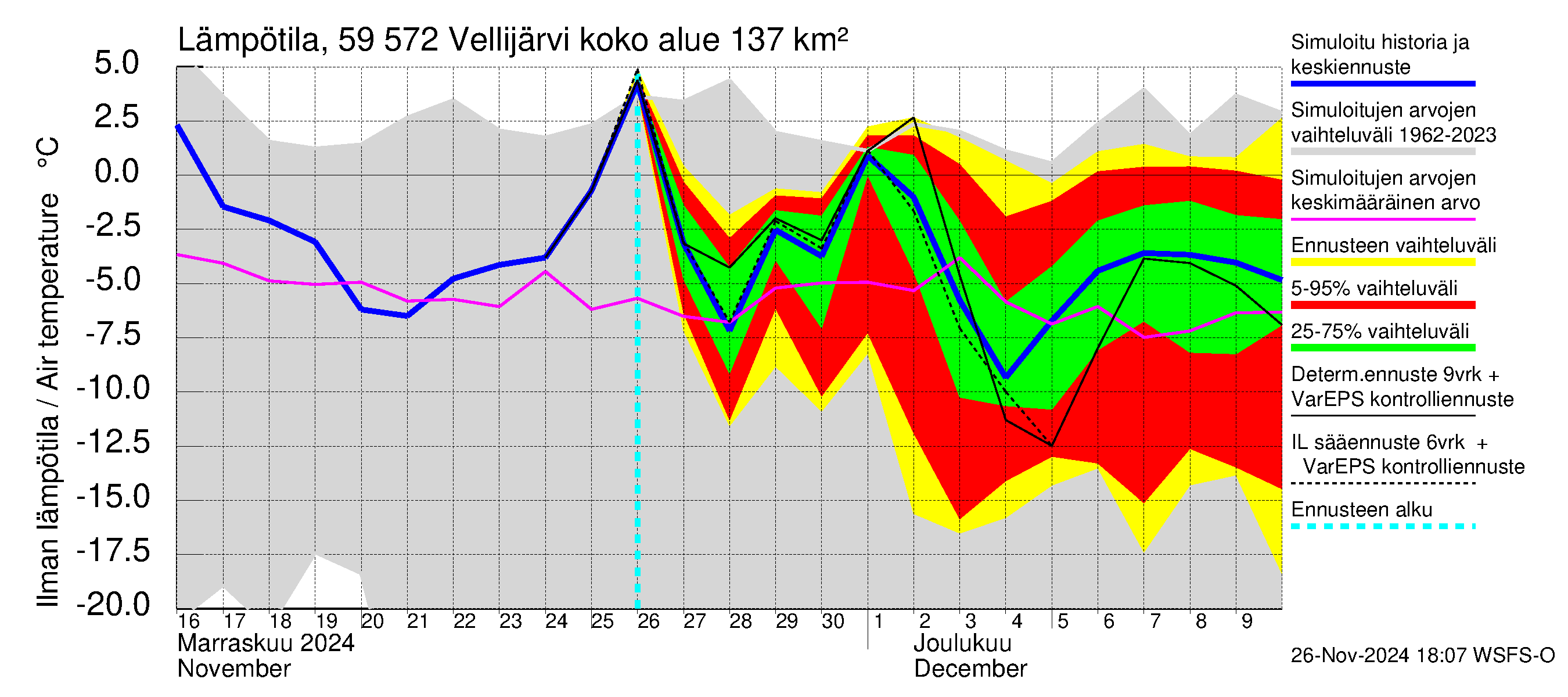 Oulujoen vesistöalue - Vellijärvi: Ilman lämpötila