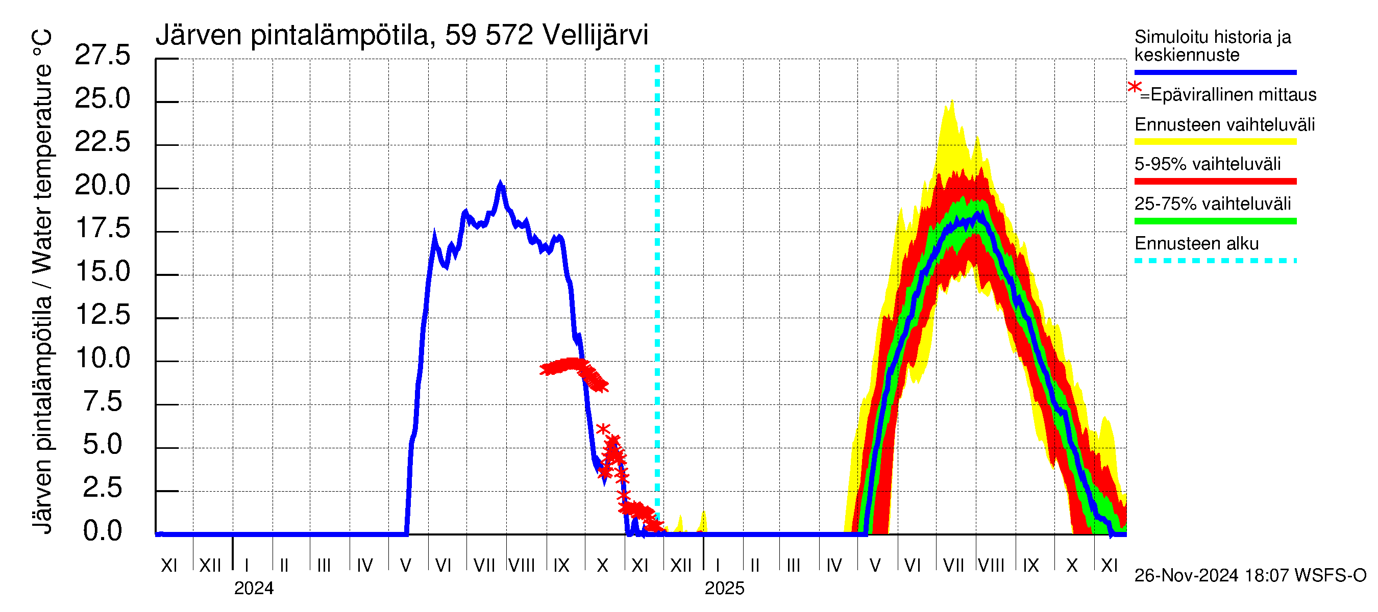 Oulujoen vesistöalue - Vellijärvi: Järven pintalämpötila