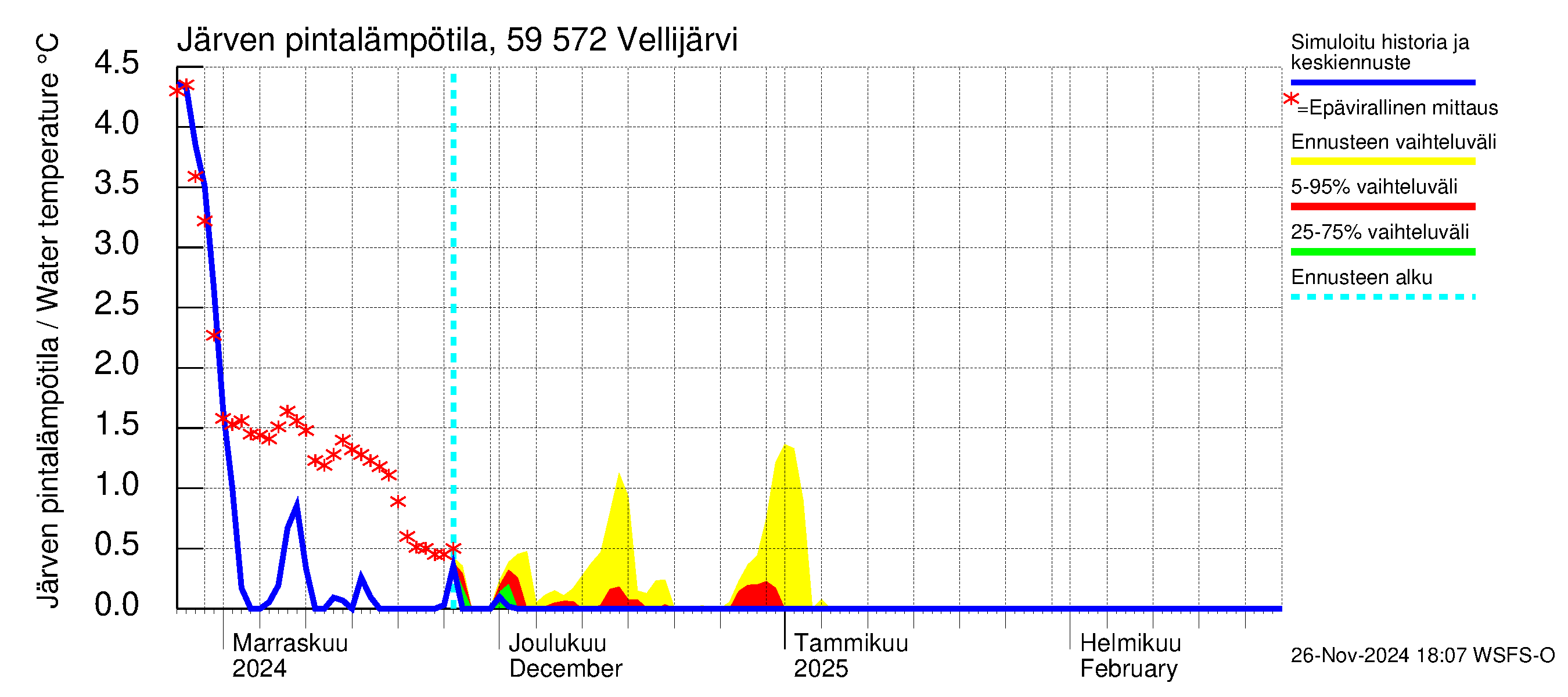 Oulujoen vesistöalue - Vellijärvi: Järven pintalämpötila