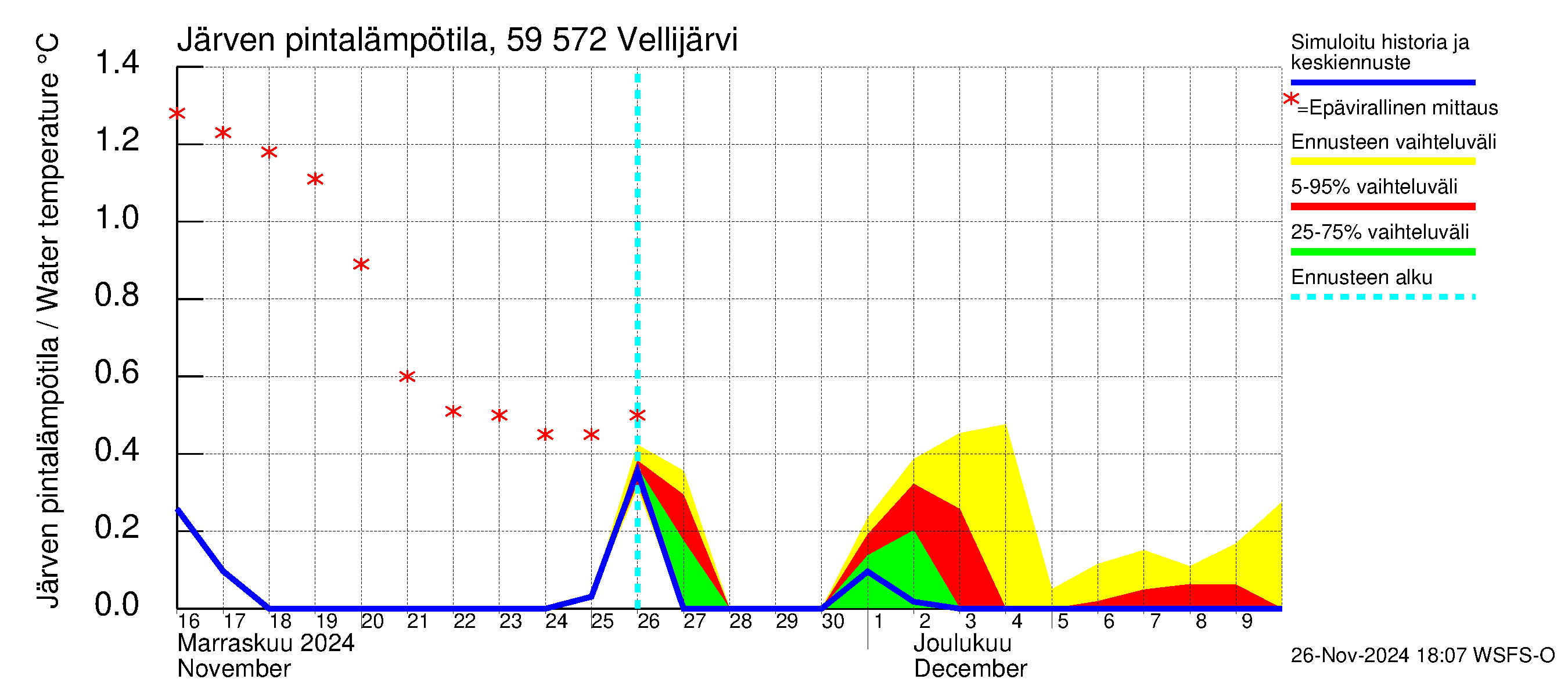 Oulujoen vesistöalue - Vellijärvi: Järven pintalämpötila