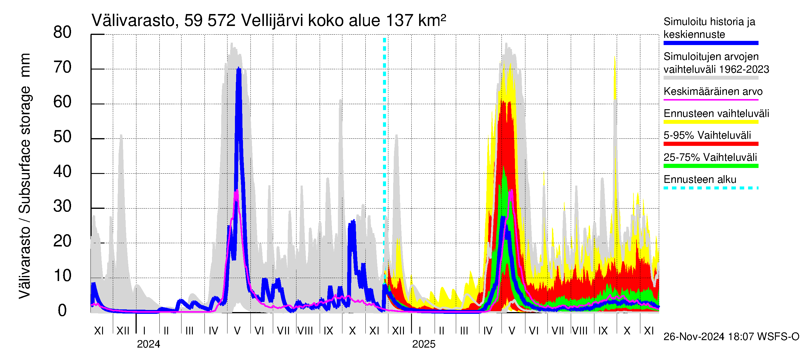 Oulujoen vesistöalue - Vellijärvi: Välivarasto