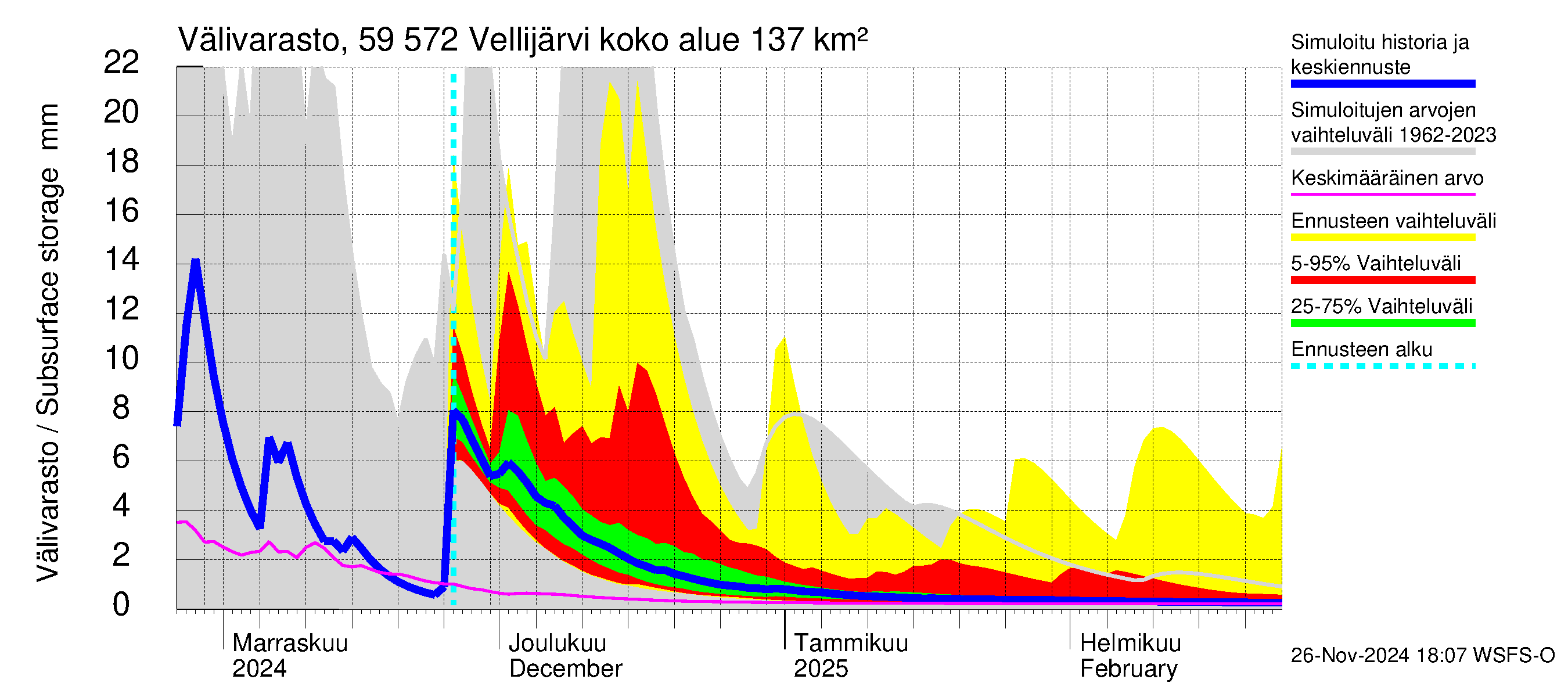 Oulujoen vesistöalue - Vellijärvi: Välivarasto